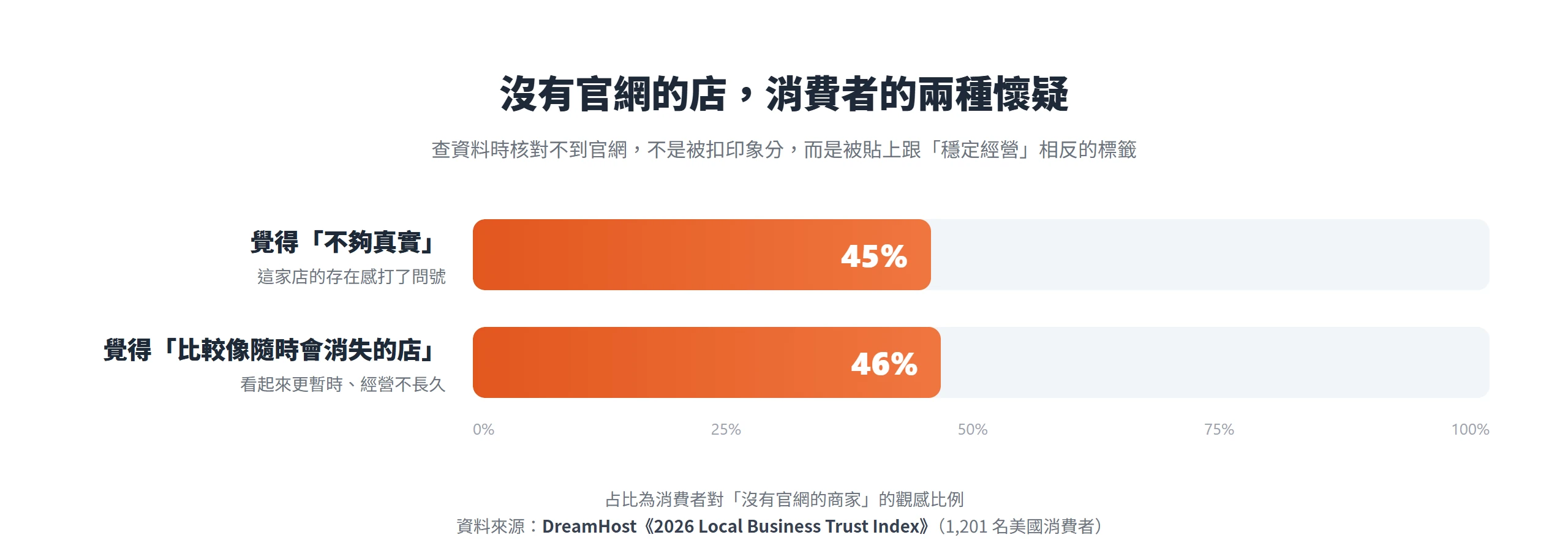 沒有官網的商家,45% 的消費者覺得不夠真實、46% 覺得比較像隨時會消失的店