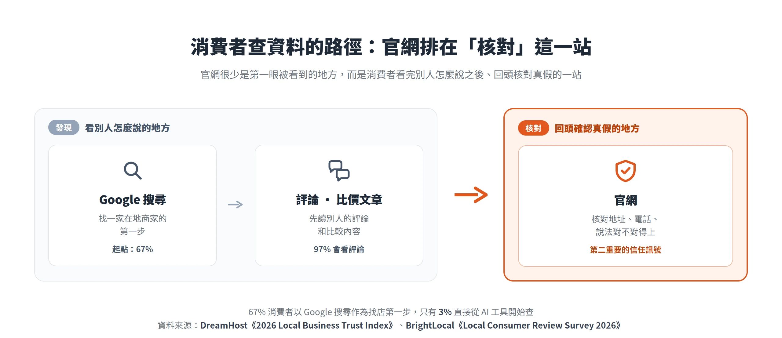 消費者查資料的路徑分成發現與核對兩段:Google 搜尋和評論負責發現,官網則是回頭核對地址、電話、說法真假的一站