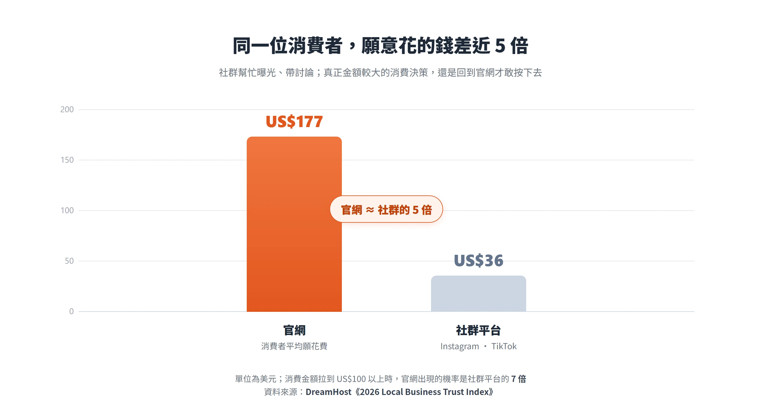 消費者在官網平均願花 177 美元、在社群平台只願花 36 美元,兩者相差近 5 倍