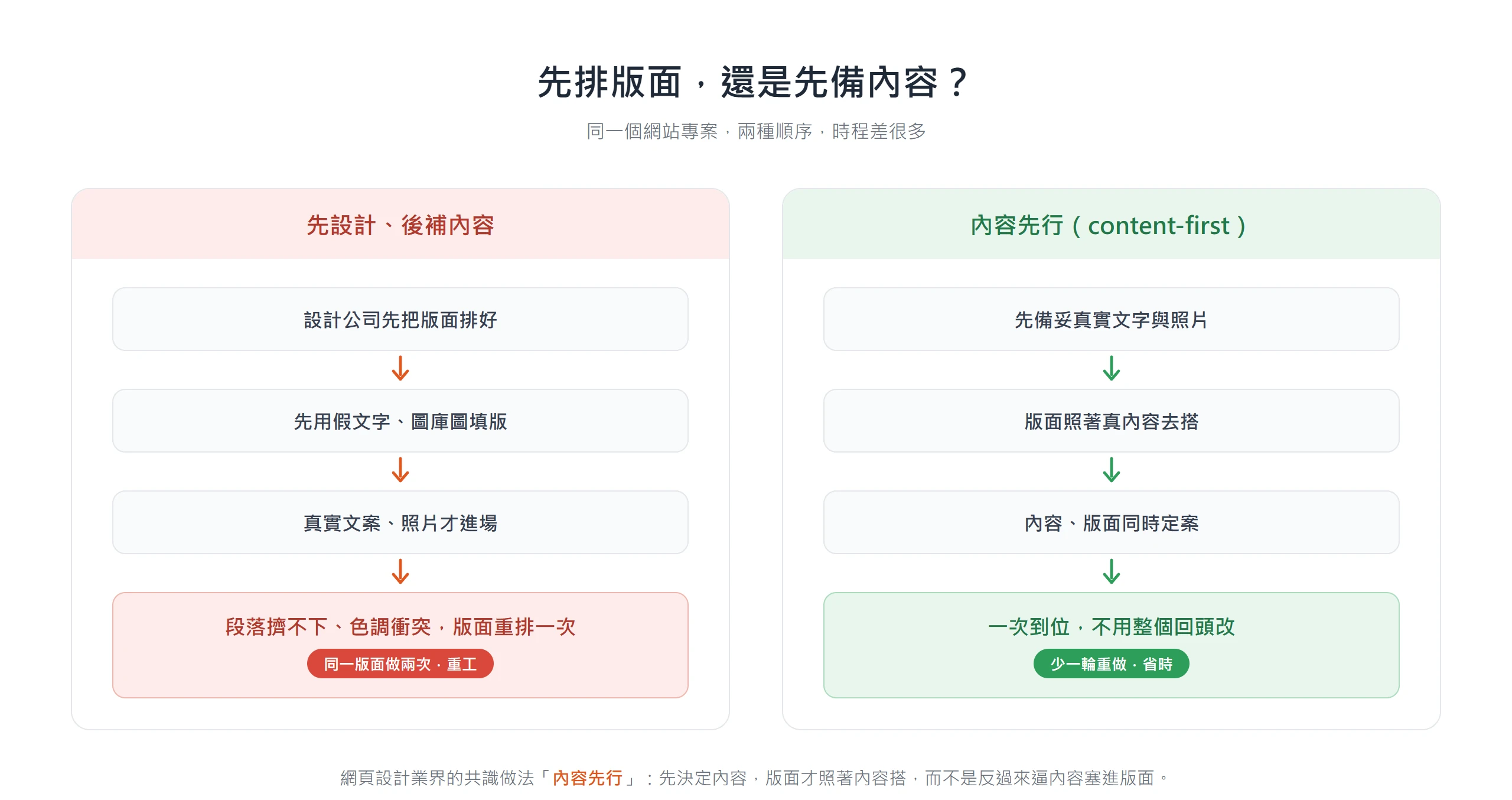 先設計後補內容會讓版面擠不下、色調衝突而重排一次,內容先行則先備好素材再搭版面、一次到位