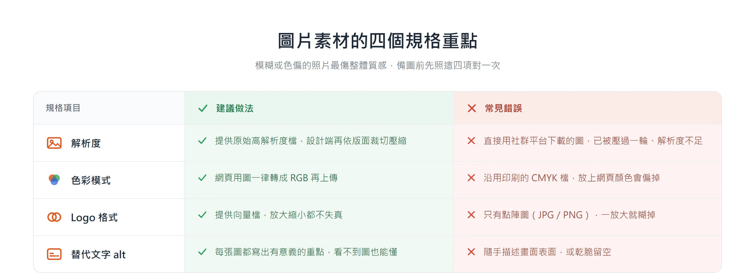 圖片素材要顧解析度、色彩模式轉 RGB、Logo 提供向量檔與寫有意義的替代文字四個規格重點