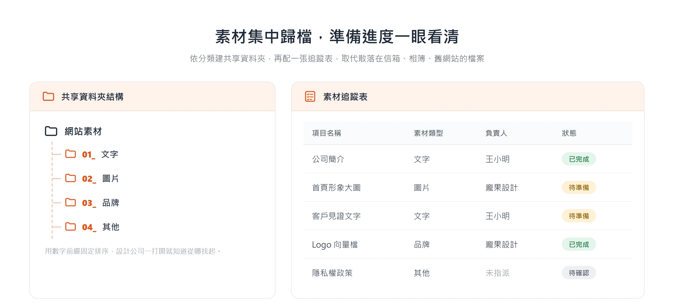 用數字前綴的共享資料夾把文字、圖片、品牌、其他分類,再配一張追蹤表看每項素材的準備狀態