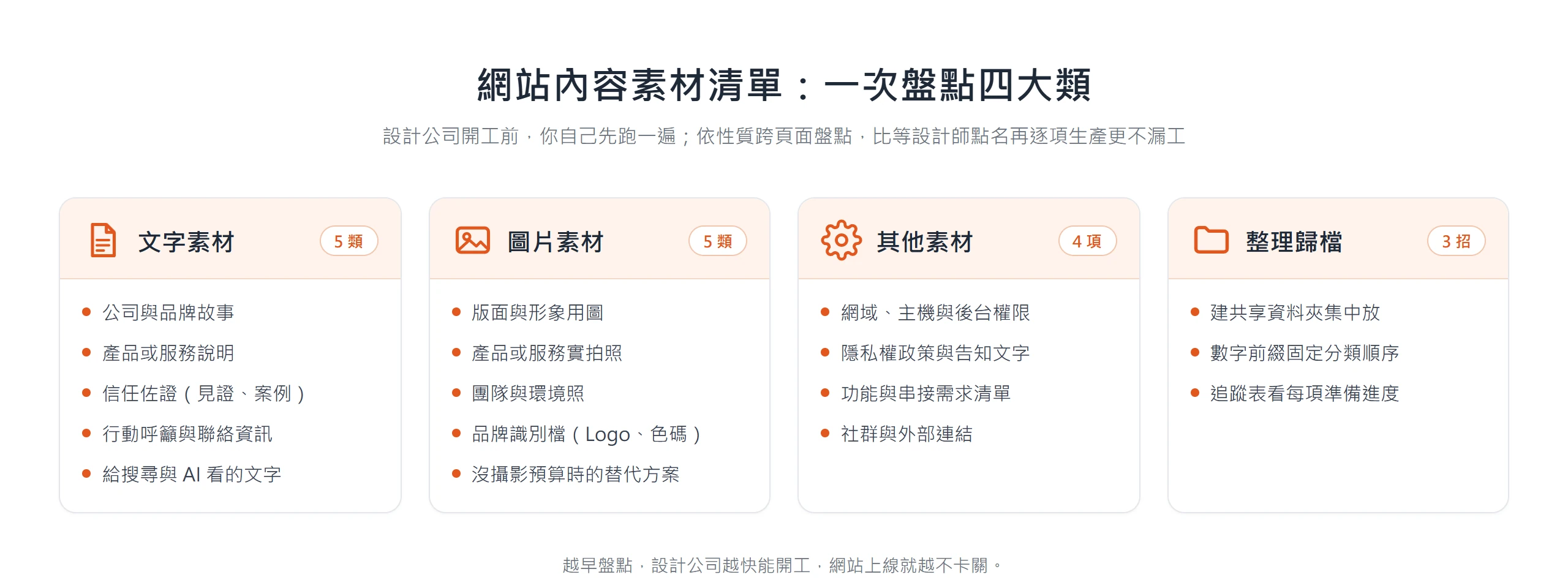 網站內容素材清單分成文字、圖片、其他素材與整理歸檔四大類,開工前先跨頁面一次盤點才不漏工