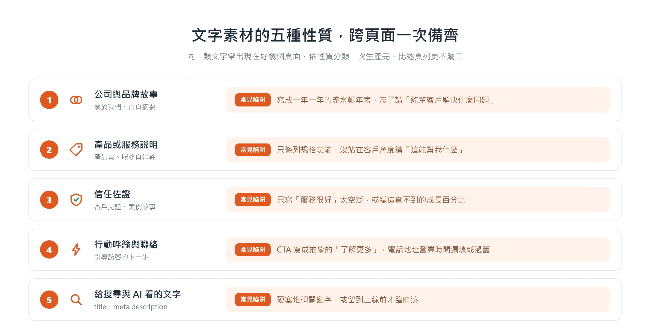 文字素材分成品牌故事、產品說明、信任佐證、行動呼籲與給搜尋及 AI 看的文字五種性質,各有常見陷阱
