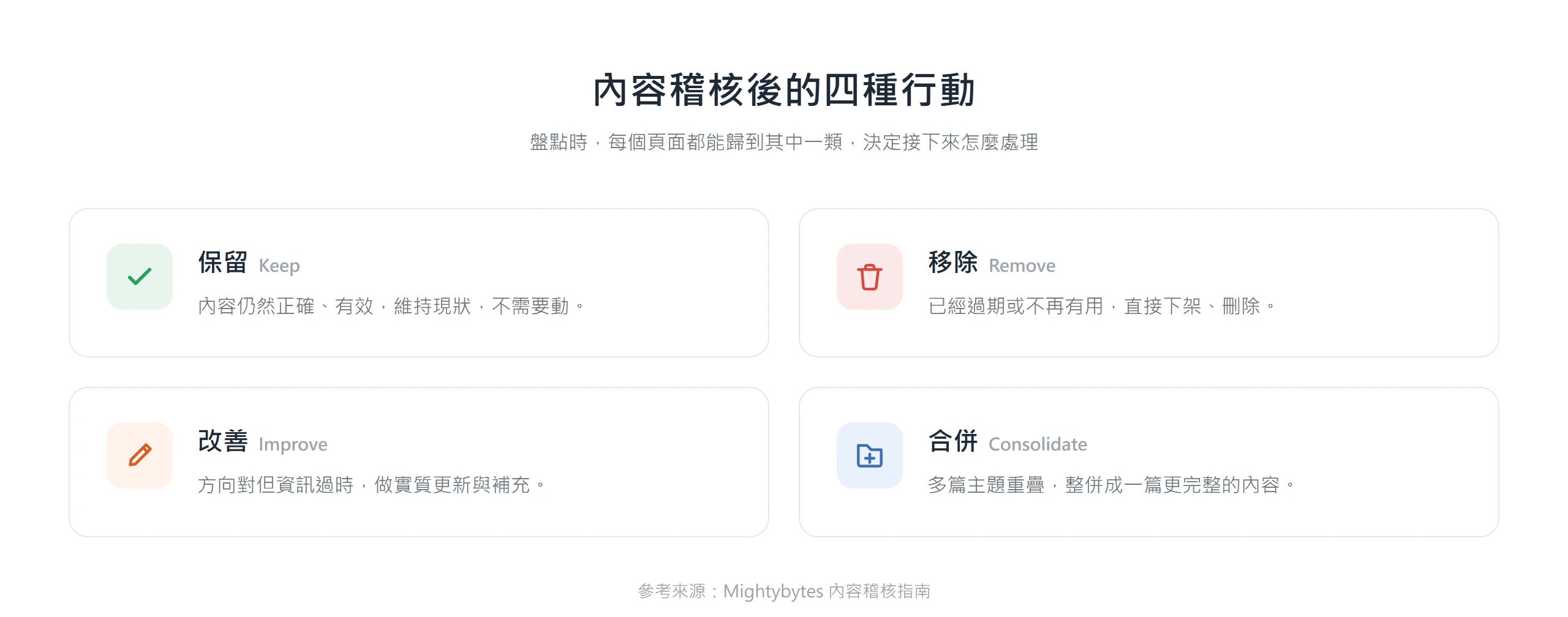 內容盤點後可把每個頁面歸為保留、移除、改善、合併四種處理方式,作為決定怎麼更新的判斷依據