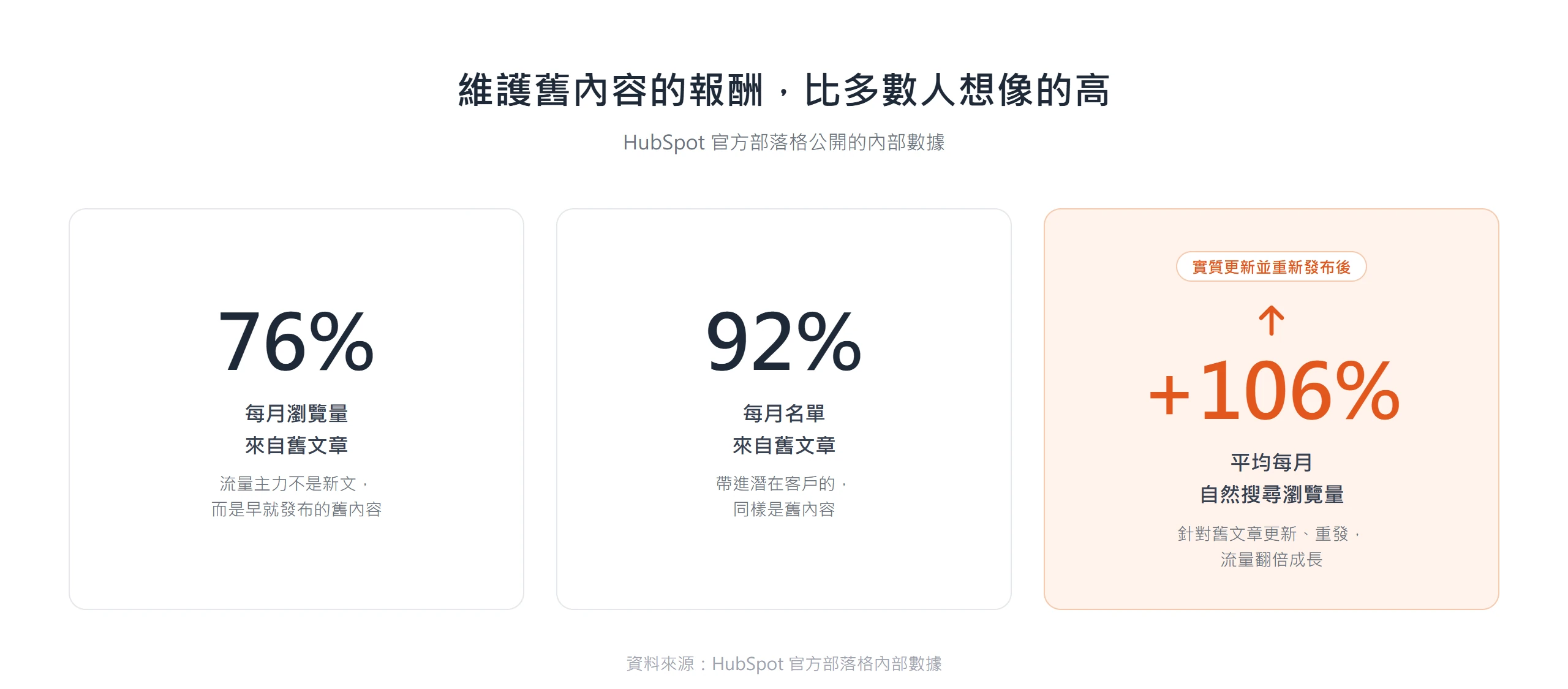 HubSpot 內部數據顯示 76% 每月瀏覽量與 92% 名單來自舊文章,舊文實質更新重發後自然搜尋瀏覽量平均成長 106%