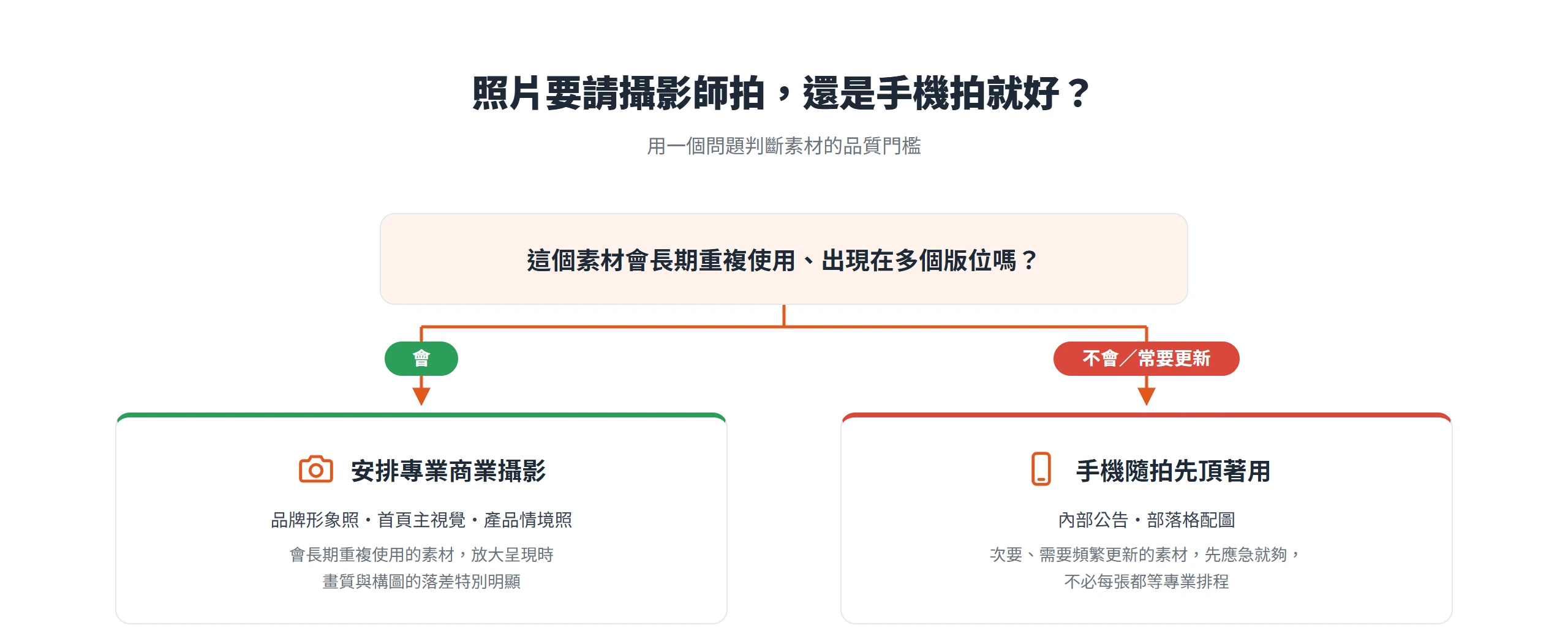 以素材會不會長期重複使用判斷:會就安排專業商業攝影,次要或常更新的先用手機隨拍