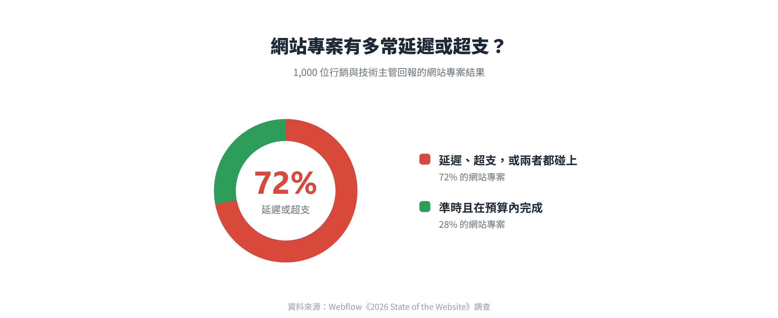 Webflow 調查顯示 72% 的網站專案延遲或超支,只有 28% 能準時且在預算內完成