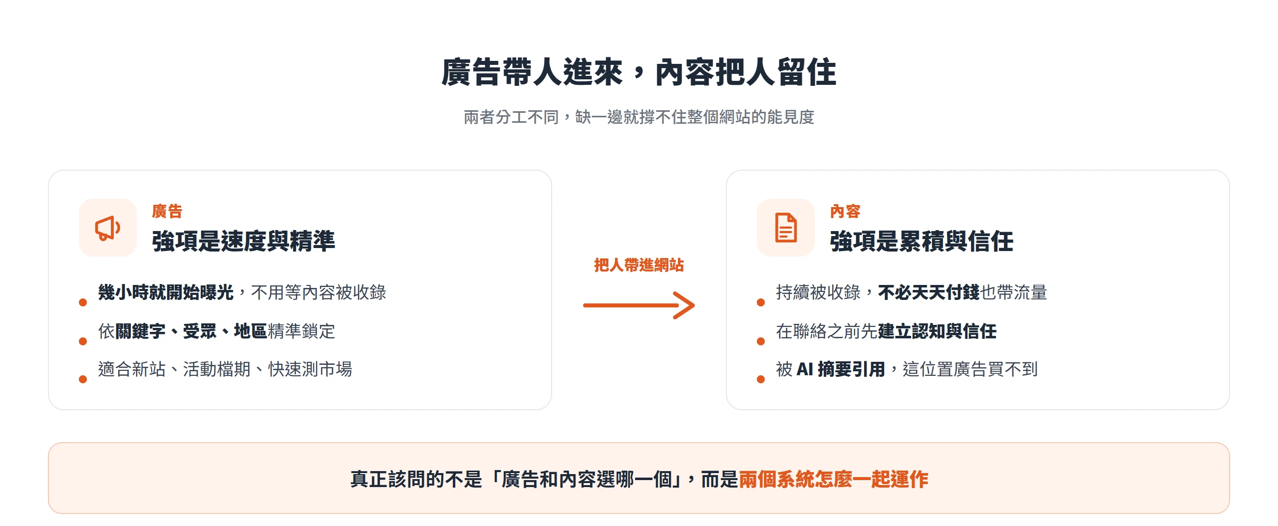 廣告靠速度與精準把人帶進網站,內容靠累積與信任把人留住,兩者分工互補