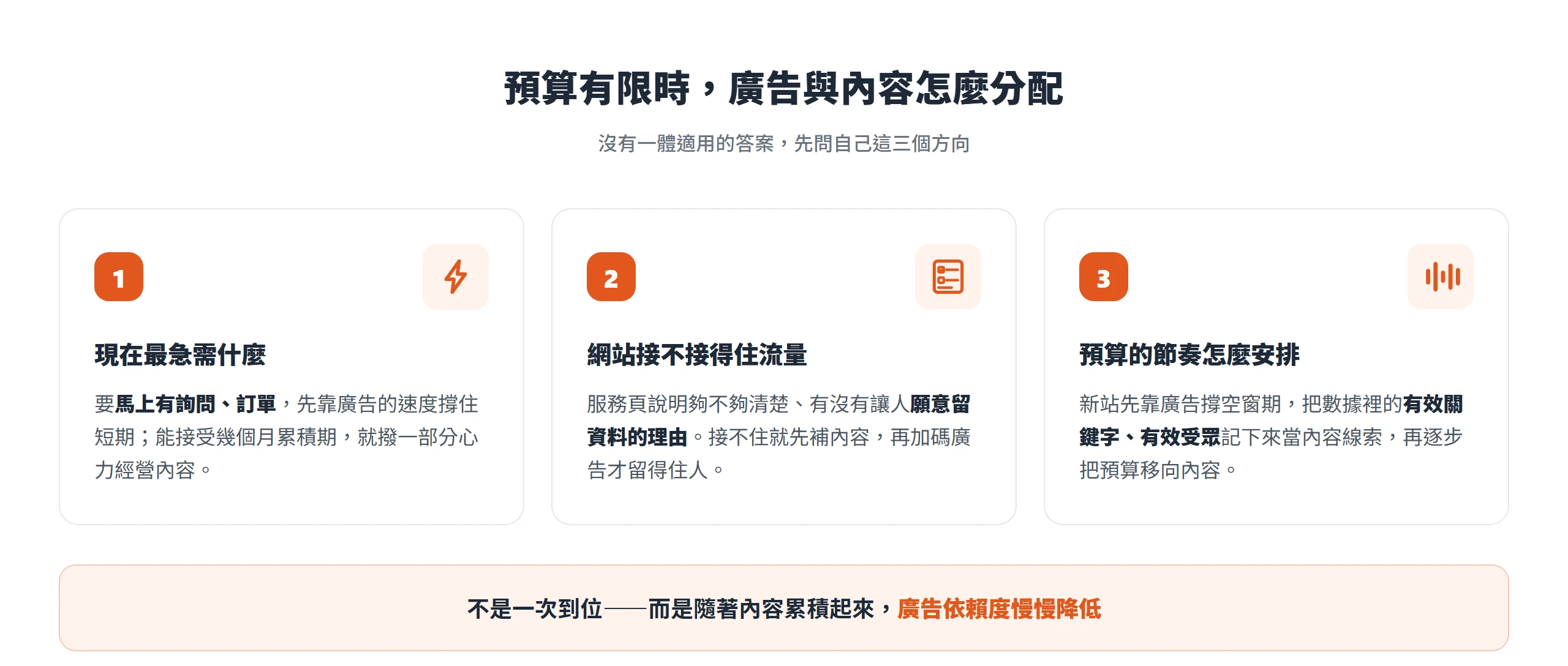 預算有限時分配廣告與內容的三個判斷方向:現在最急需什麼、網站接不接得住流量、預算的節奏怎麼安排