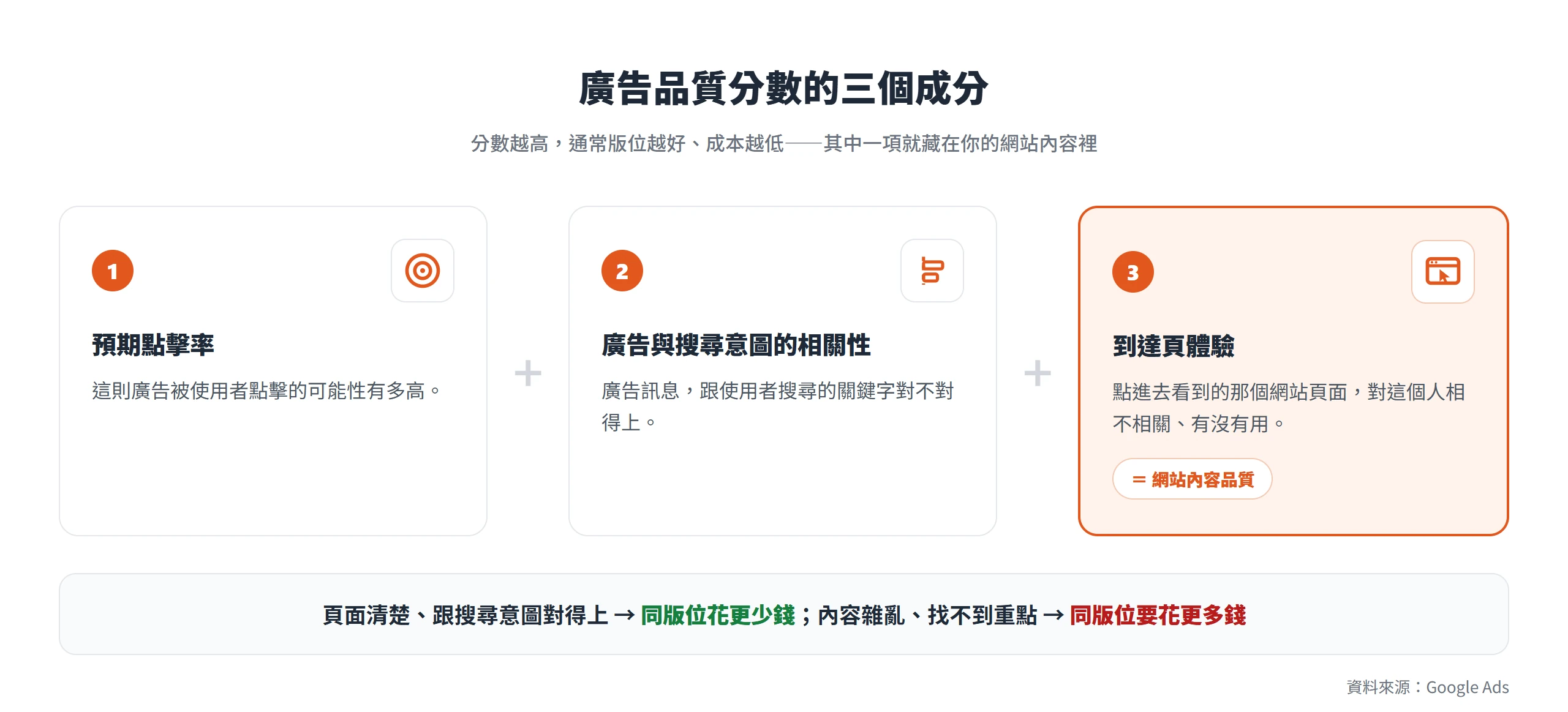 廣告品質分數由預期點擊率、與搜尋意圖的相關性、到達頁體驗三個成分組成,到達頁體驗就是網站內容品質