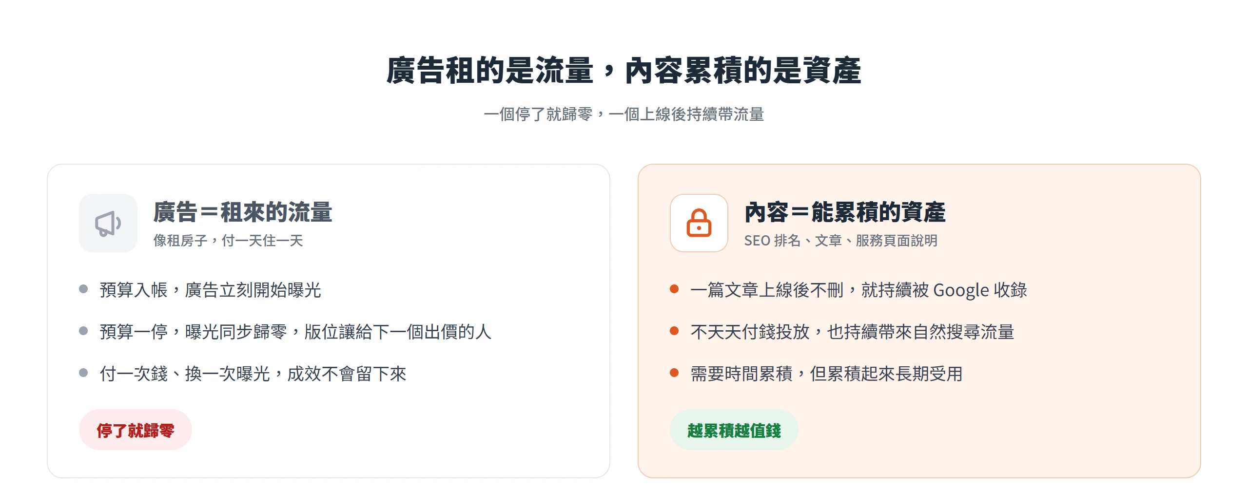 廣告是租來的流量、停止投放曝光就歸零,網站內容則是上線後持續帶來自然流量的資產
