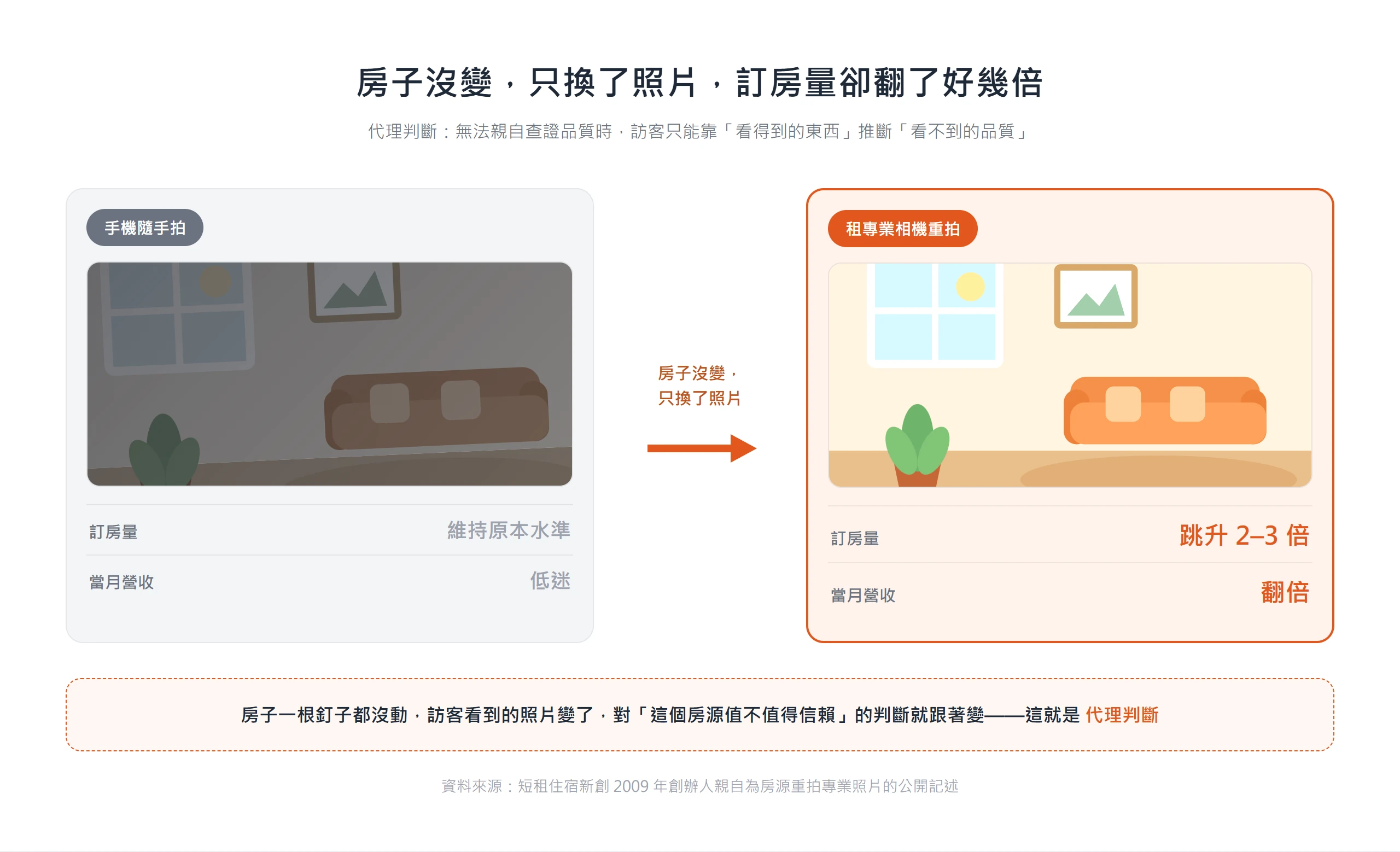 短租房源房子沒變,只把手機隨手拍換成專業相機重拍,訂房量就跳升 2 到 3 倍、當月營收翻倍