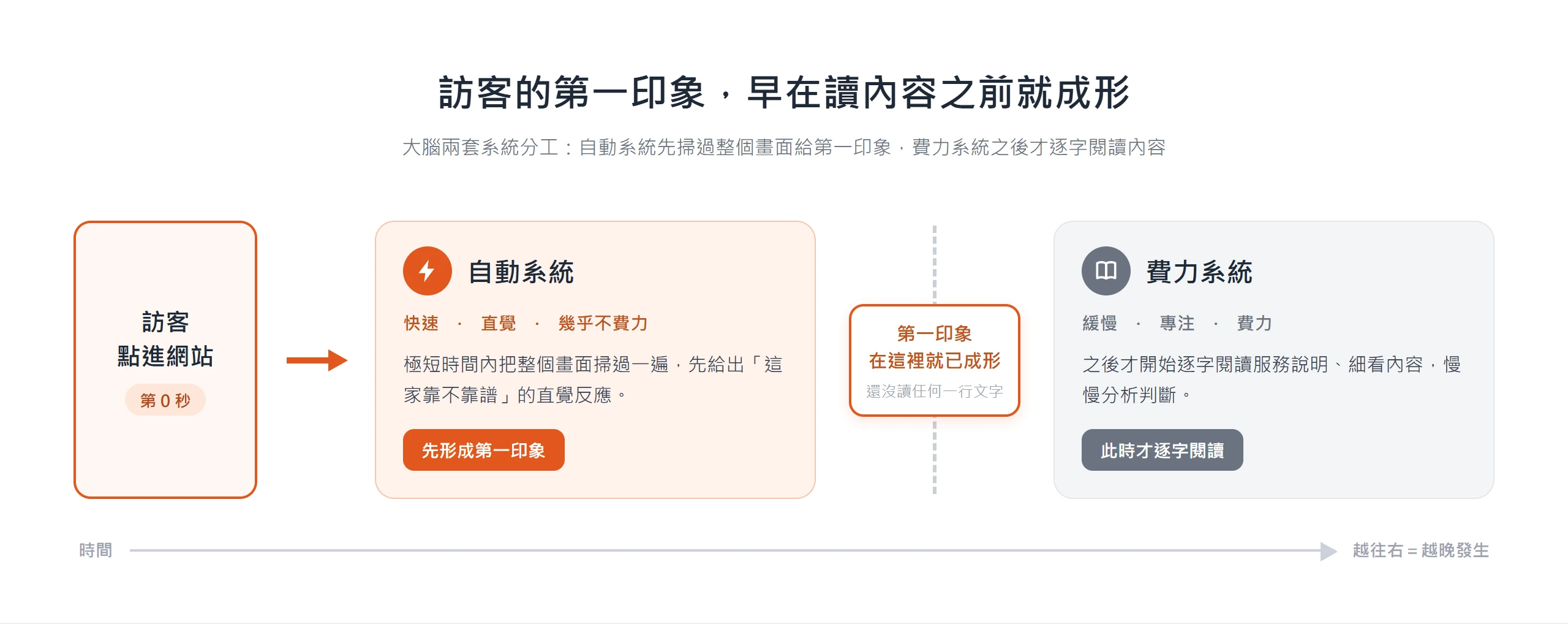 訪客點進網站後,大腦自動系統先在極短時間內掃過整個畫面、形成第一印象,費力系統之後才逐字閱讀內容