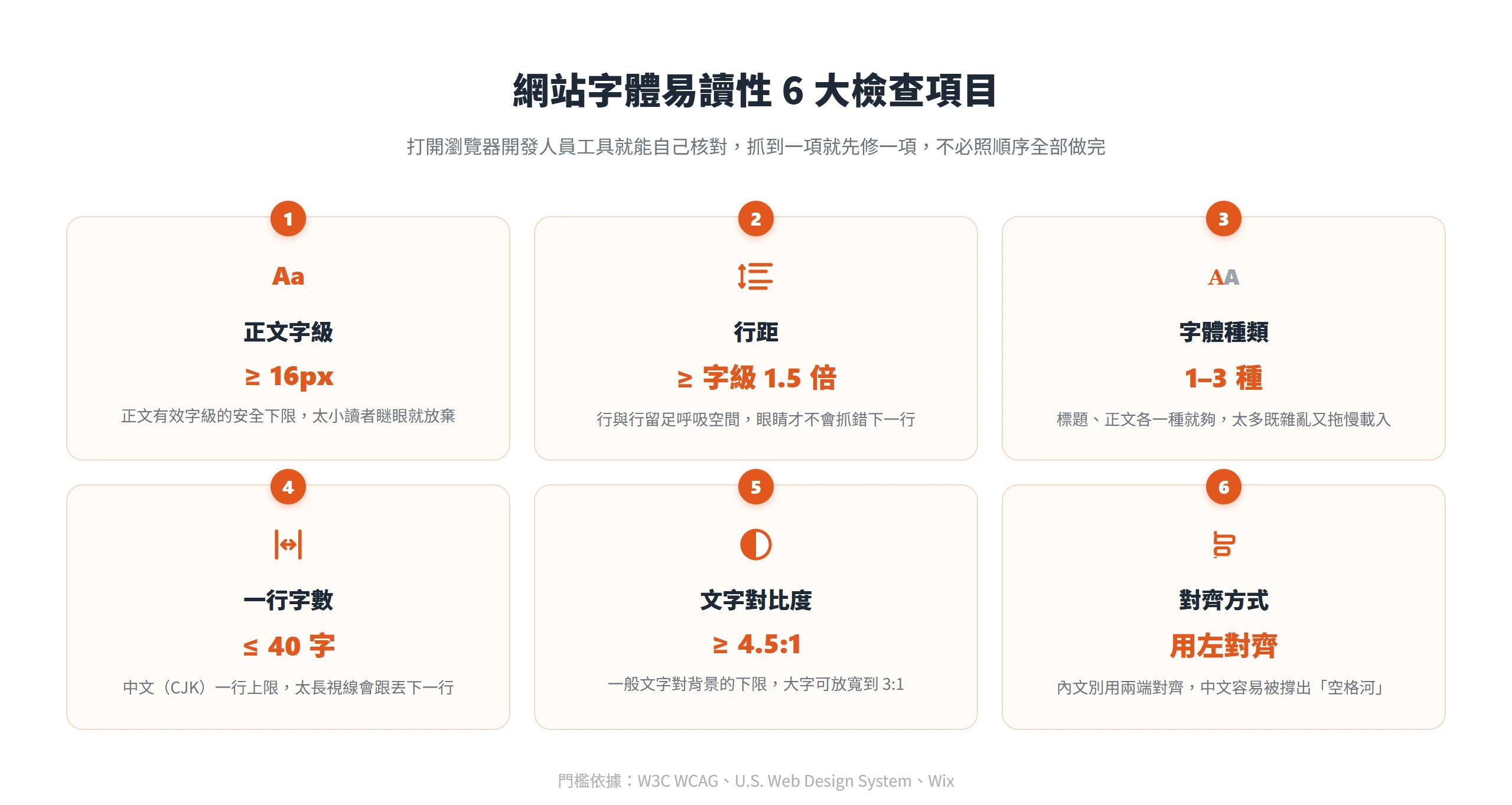 網站字體易讀性 6 大檢查項目與門檻:字級至少 16px、行距至少字級 1.5 倍、字體 1 到 3 種、一行最多 40 字、對比至少 4.5:1、內文用左對齊