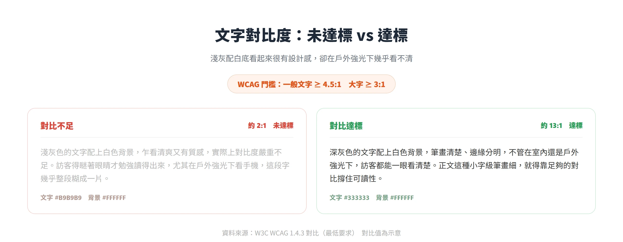 淺灰字配白底對比約 2:1 幾乎糊成一片,深灰字對比約 13:1 才清楚,一般文字需達 WCAG 4.5:1