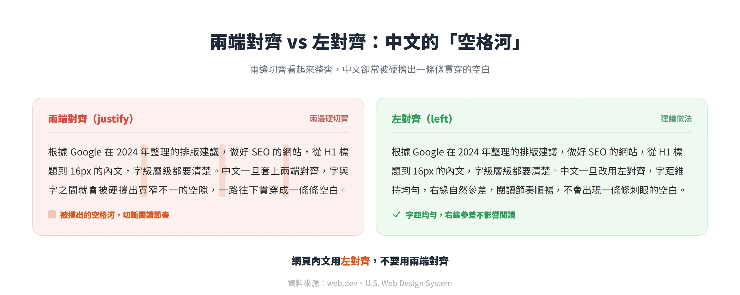 中文用兩端對齊會被撐出貫穿段落的空格河,改成左對齊後字距均勻、閱讀順暢