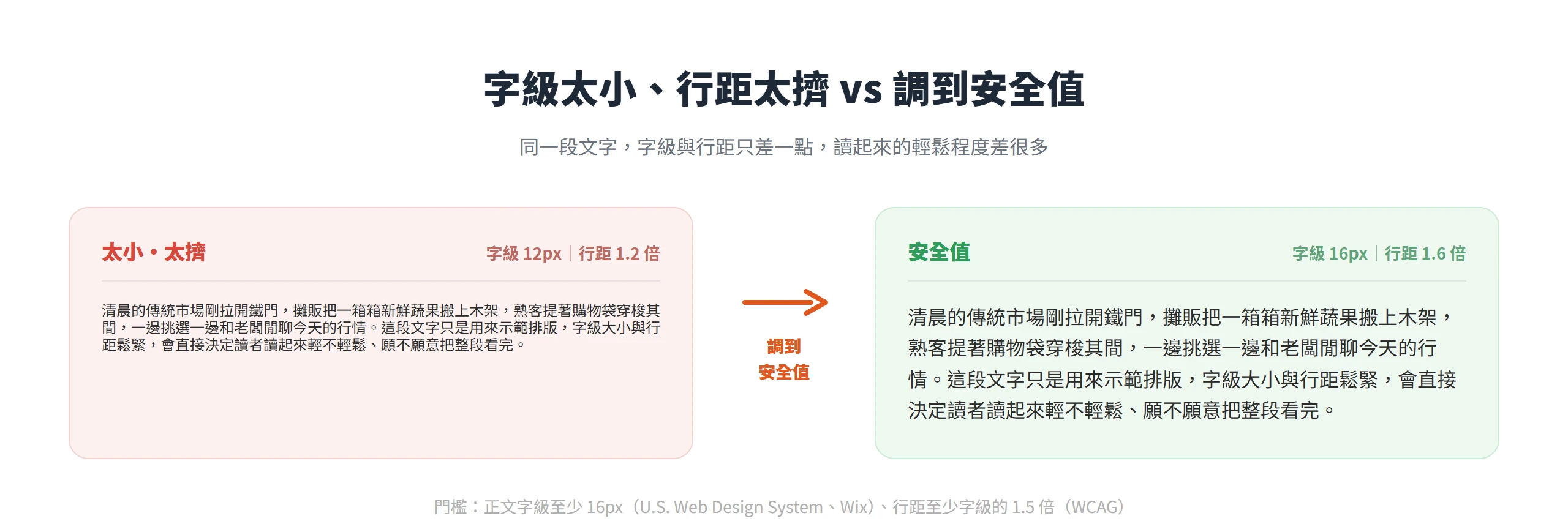 同一段文字在字級 12px、行距 1.2 倍時擠成一團難讀,調到 16px、行距 1.6 倍後閱讀變得輕鬆
