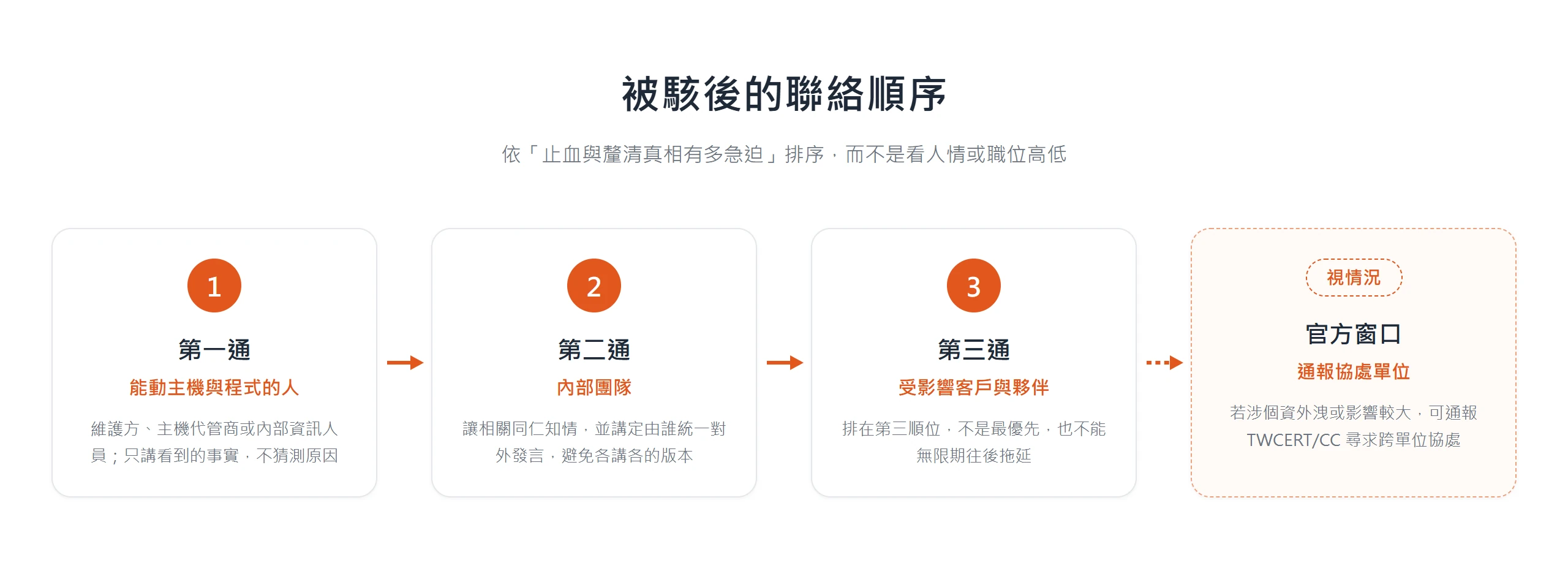 被駭後的聯絡順序:第一通打給能動主機與程式的人,第二通統一內部對外口徑,第三通通知受影響客戶與夥伴,必要時再通報官方協處窗口 TWCERT/CC。