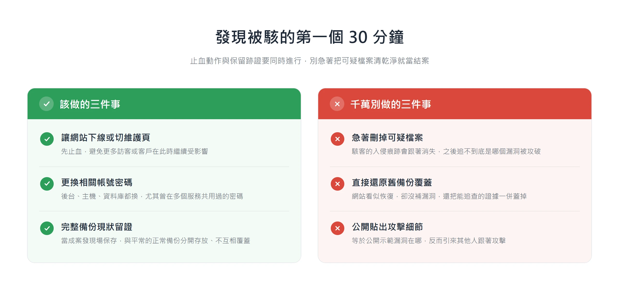 發現被駭的第一個 30 分鐘,該做的三件事是讓網站下線、更換相關帳密、完整備份留證;千萬別做的是急著刪可疑檔案、還原舊備份覆蓋、公開貼出攻擊細節。