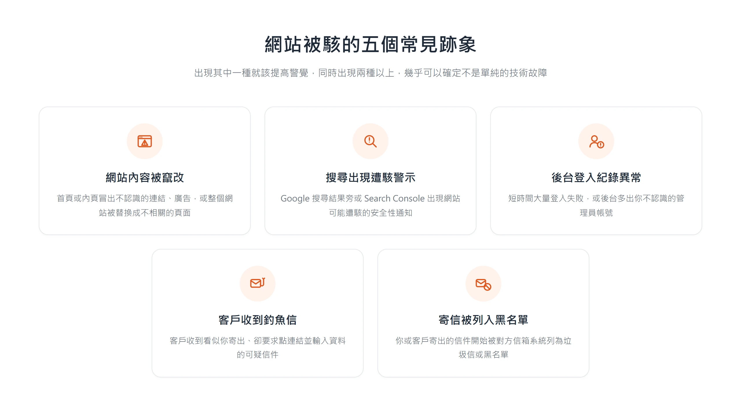 網站被駭的五個常見跡象:網站內容被竄改、搜尋出現遭駭警示、後台登入紀錄異常、客戶收到釣魚信、寄出的信被列入黑名單。