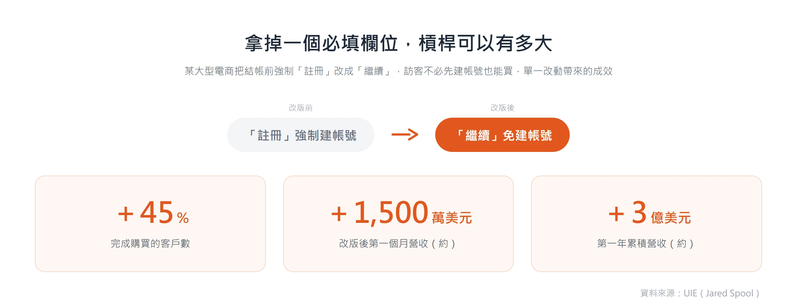 電商把結帳前強制註冊改成免建帳號的「繼續」後，完成購買增加 45%，首月多約 1,500 萬美元、首年約 3 億美元