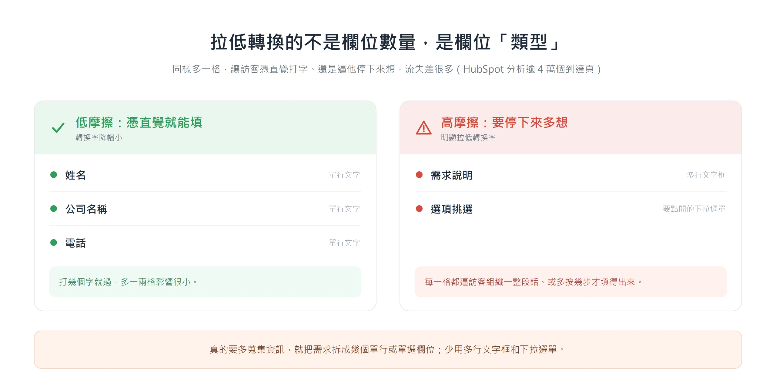 姓名、公司、電話等單行欄位對轉換率降幅小，多行需求說明文字框與下拉選單才明顯拉低轉換率