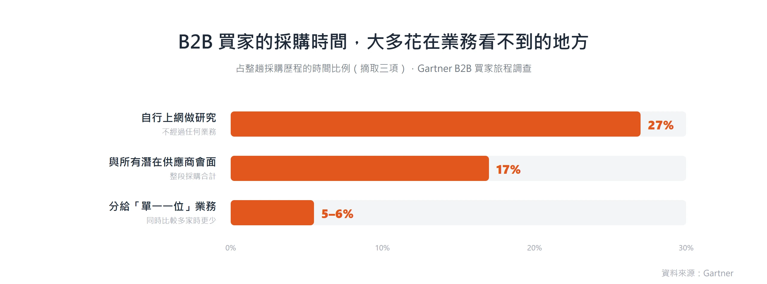B2B 買家把 27% 的採購時間花在自行上網研究、17% 與供應商會面，分給單一位業務的時間只剩 5 到 6%