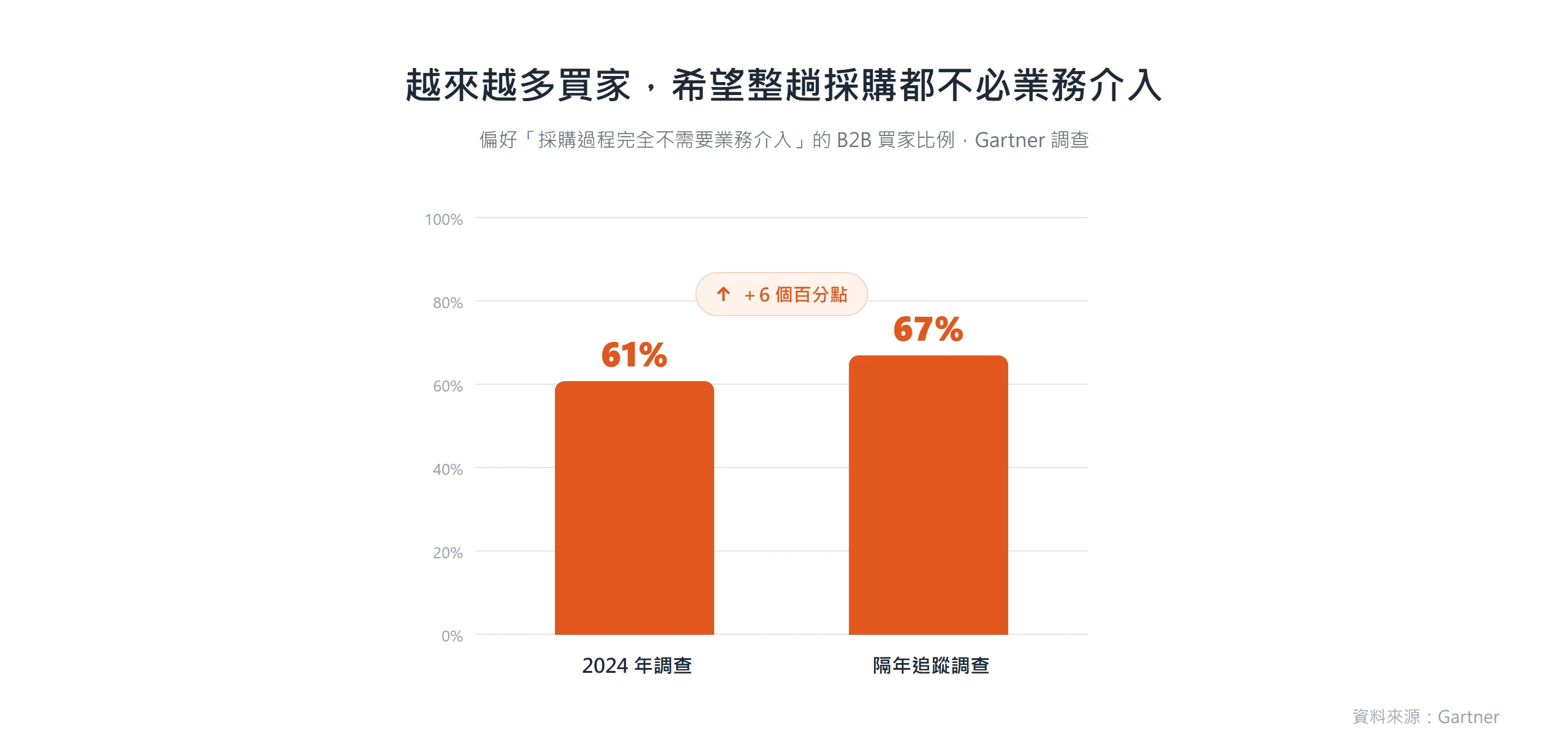 偏好整趟採購都不需要業務介入的 B2B 買家比例，從 2024 年的 61% 上升到隔年的 67%