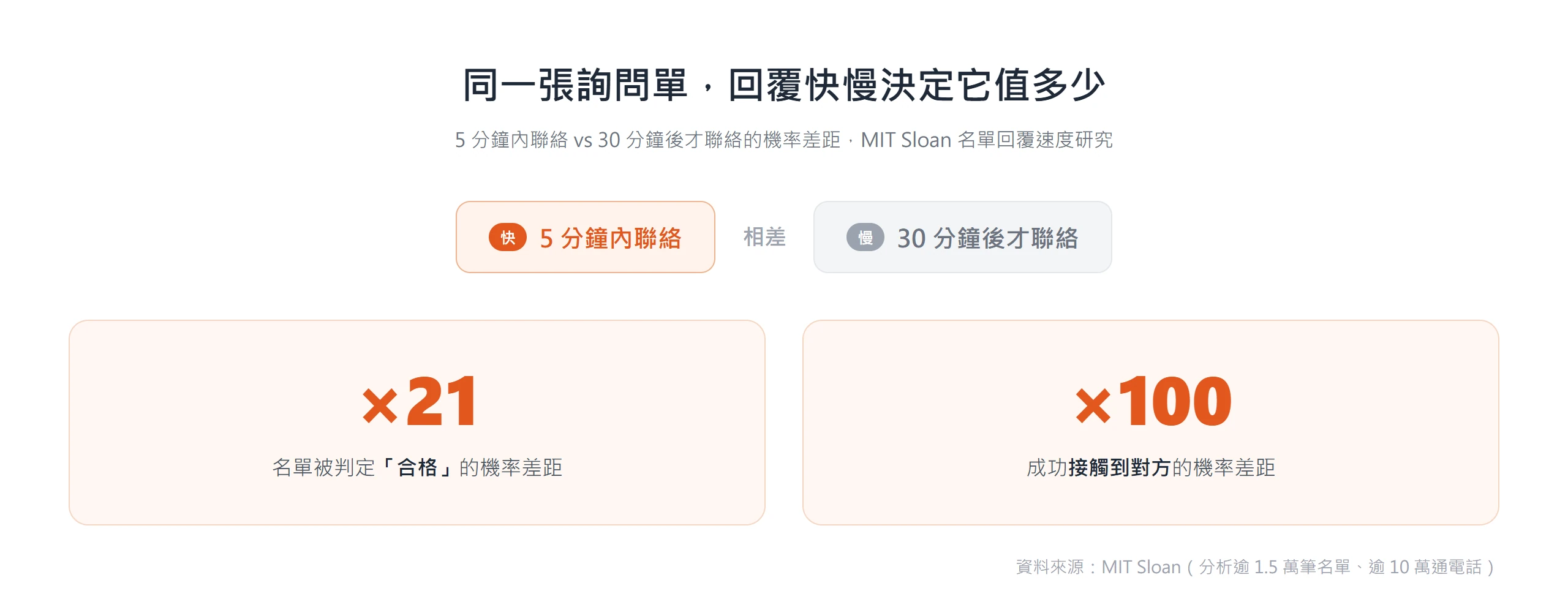 同一張詢問單在 5 分鐘內聯絡比 30 分鐘後聯絡，名單合格機率差 21 倍、成功接觸機率差 100 倍