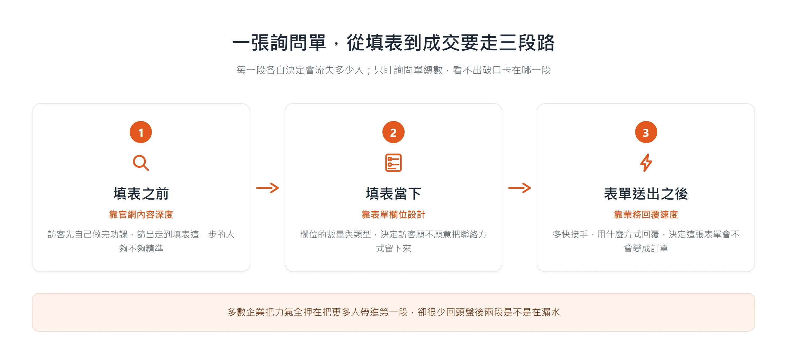 官網詢問單成交要走三段路：填表之前靠官網內容深度、填表當下靠表單欄位設計、表單送出之後靠業務回覆速度，每一段都會流失人