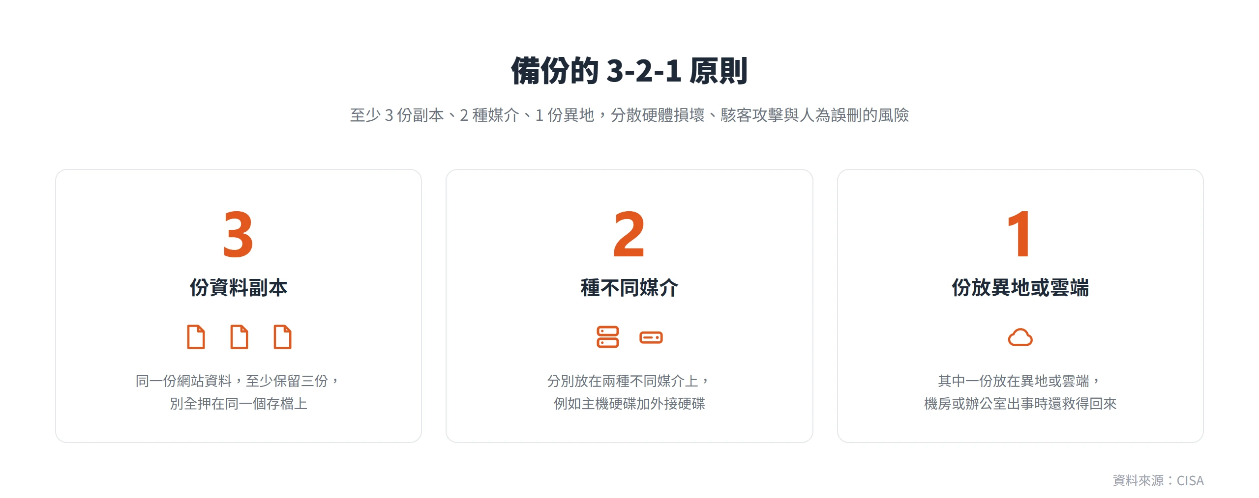 3-2-1 備份原則:至少保留 3 份資料副本、存放在 2 種不同媒介、其中 1 份放異地或雲端