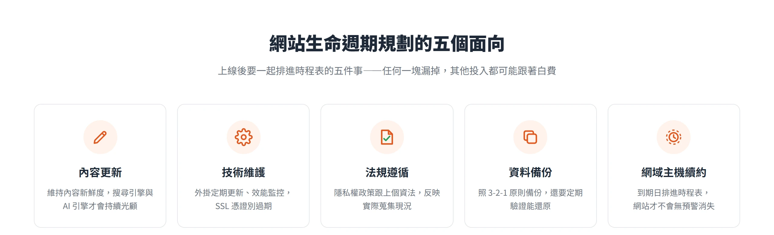 網站生命週期規劃涵蓋內容更新、技術維護、法規遵循、資料備份與網域主機續約五個面向