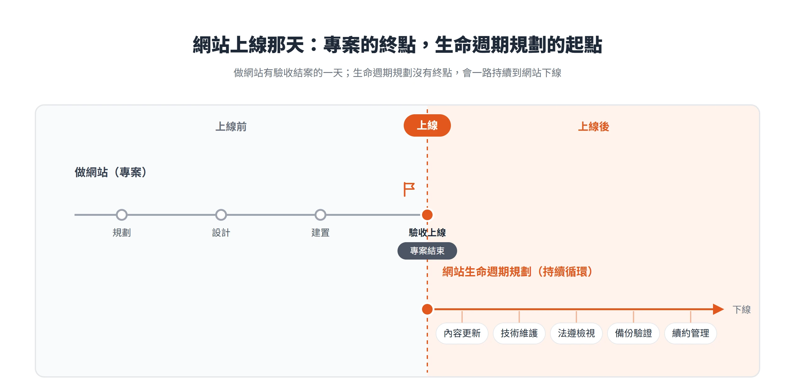 做網站的專案在驗收上線就結束,網站生命週期規劃從上線開始一路持續到下線
