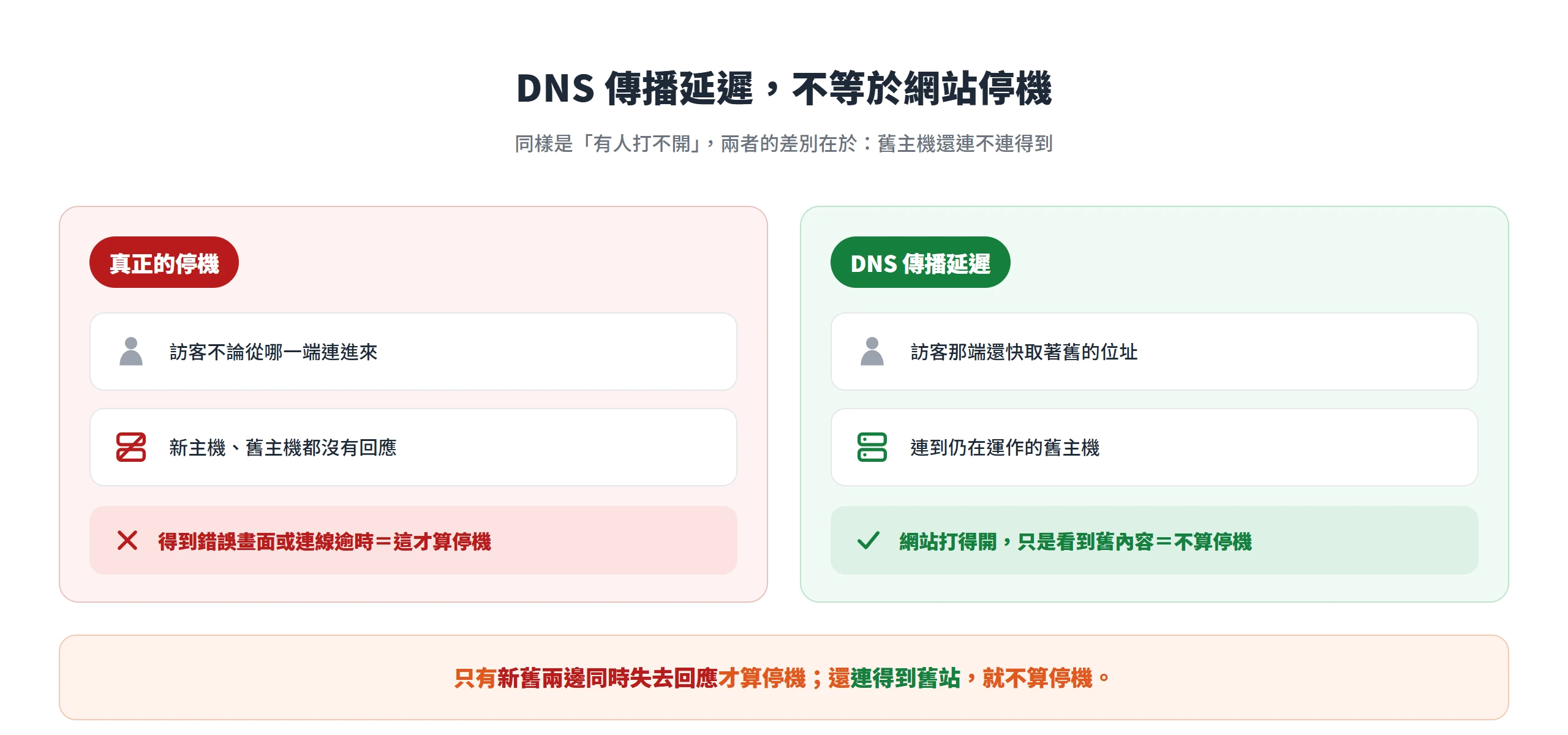 真正的網站搬遷停機是新舊主機都沒回應、得到錯誤或逾時,DNS 傳播延遲則是還連得到運作中的舊主機、不算停機