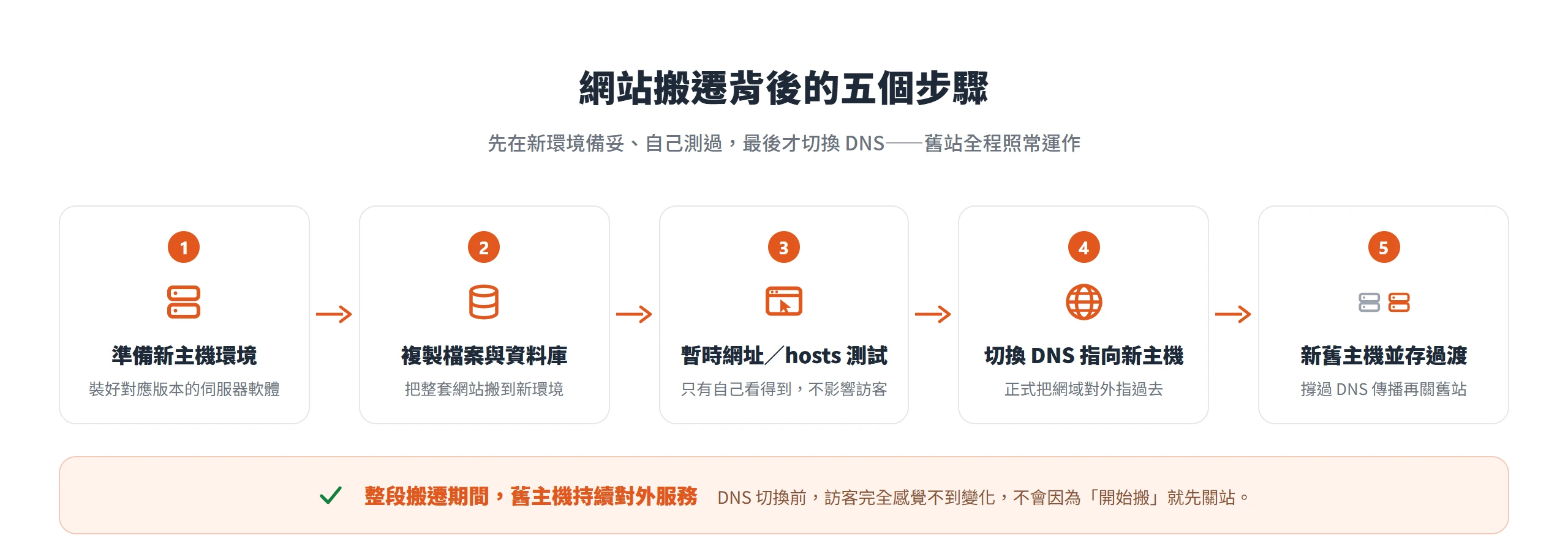 網站搬遷依序備置新環境、複製檔案與資料庫、用暫時網址測試、最後才切換 DNS,舊主機全程持續運作、不必先關站