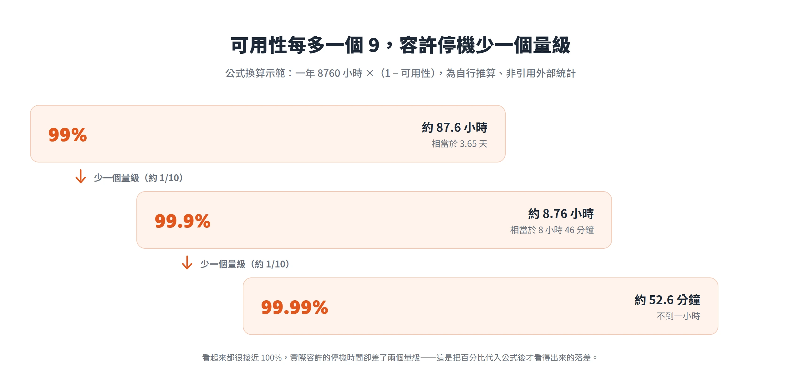 可用性從 99% 到 99.99% 對應的年停機時間由 87.6 小時遞減到 52.6 分鐘,每多一個 9 就少一個量級