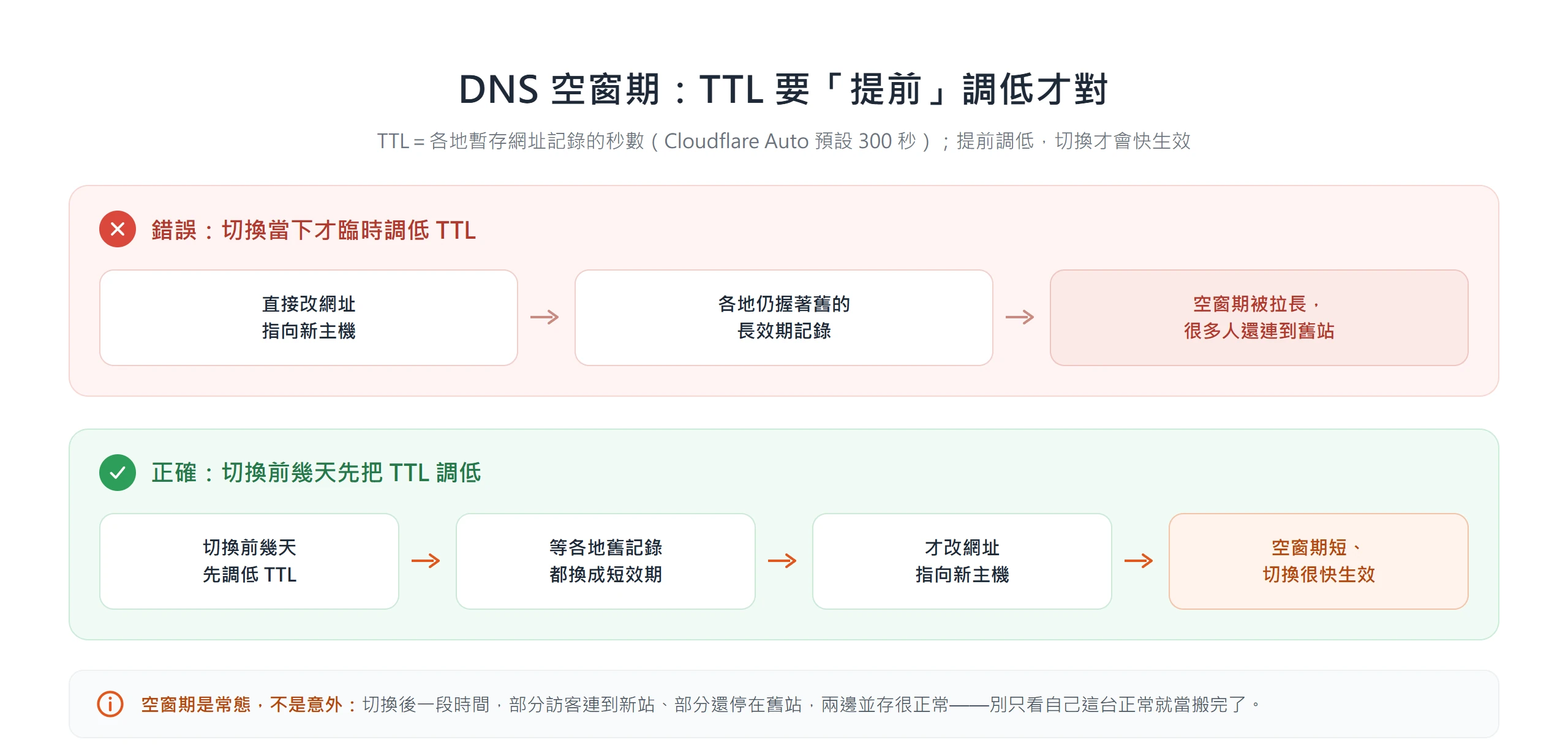 對比 DNS 切換的兩種順序:切換當下才臨時調低 TTL 會拉長空窗期,切換前幾天先調低才能讓新設定快生效。