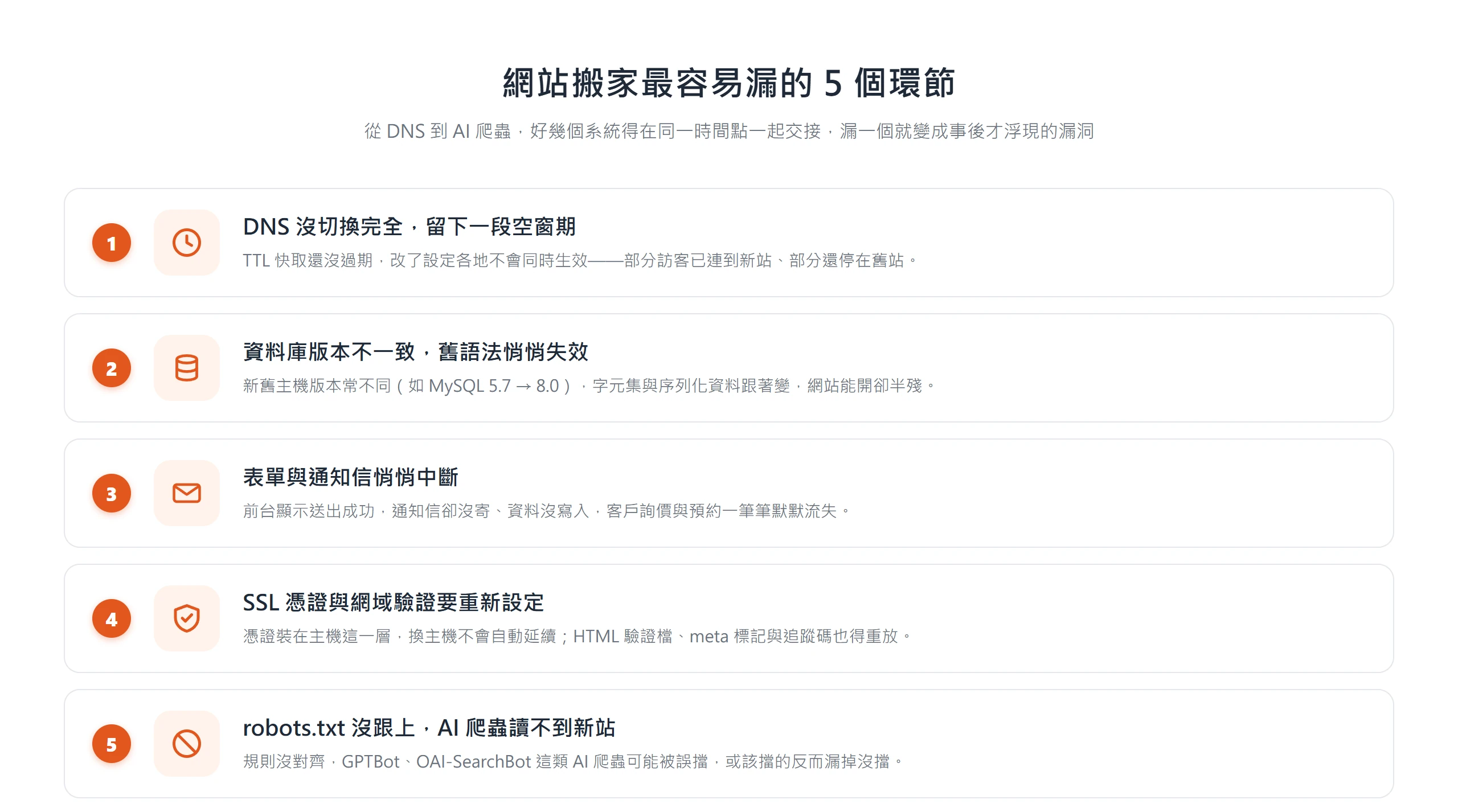 把網站搬家最容易漏掉的 5 個環節盤成一張:DNS 空窗、資料庫版本、表單通知、SSL 憑證,以及 robots.txt 與 AI 爬蟲設定。