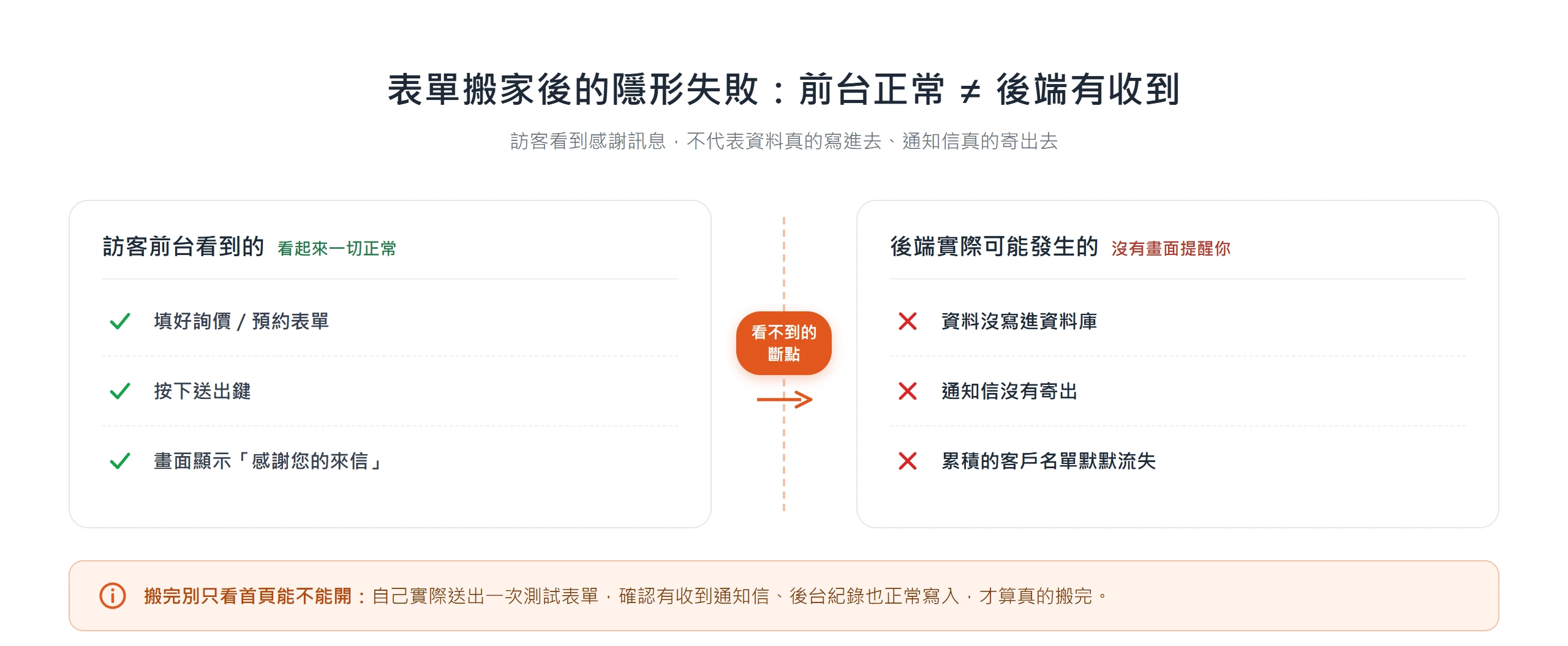 表單搬家後的隱形失敗:前台顯示送出成功,後端卻可能資料沒寫入、通知信沒寄出,客戶詢價默默流失。