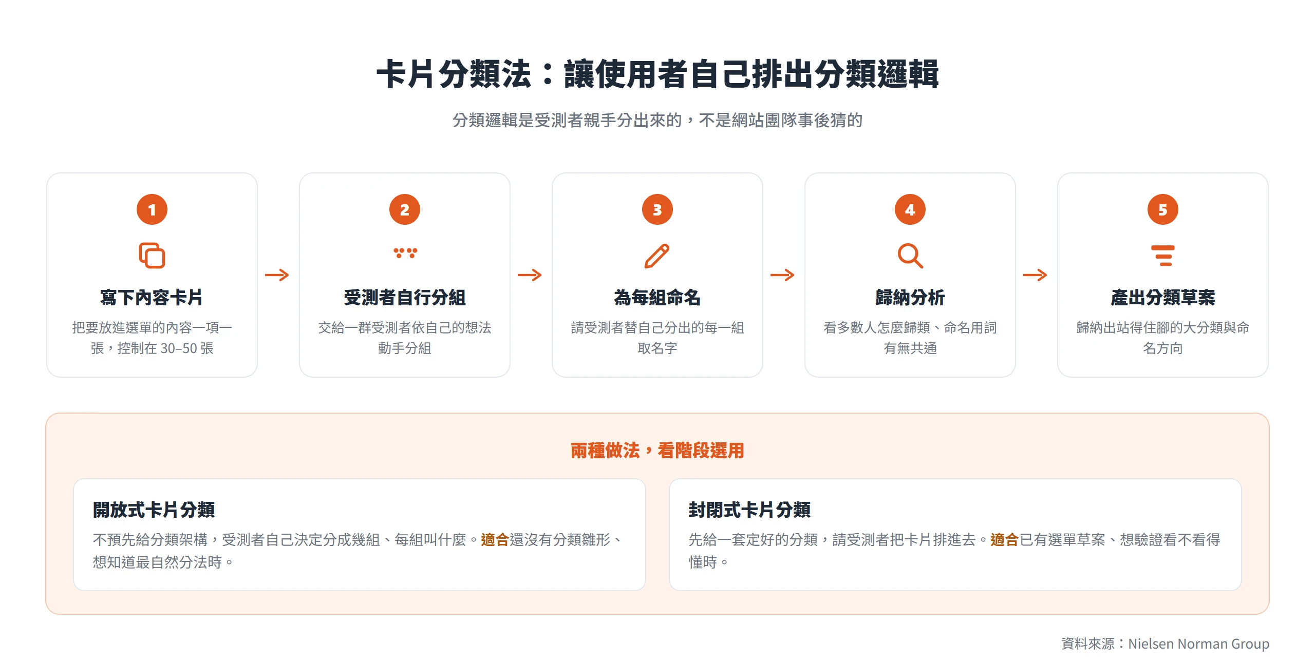 卡片分類法讓受測者自己把內容分組並命名,從中歸納出貼近訪客的選單分類草案