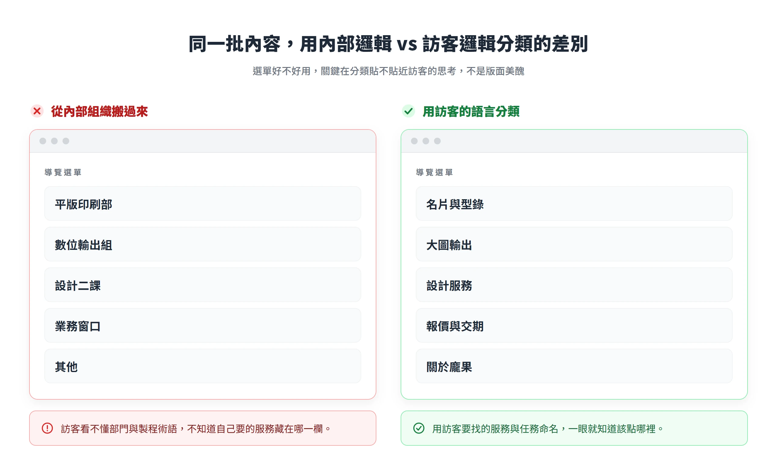 用內部部門術語命名的選單讓訪客找不到服務,改用訪客語言命名後一眼就知道該點哪裡