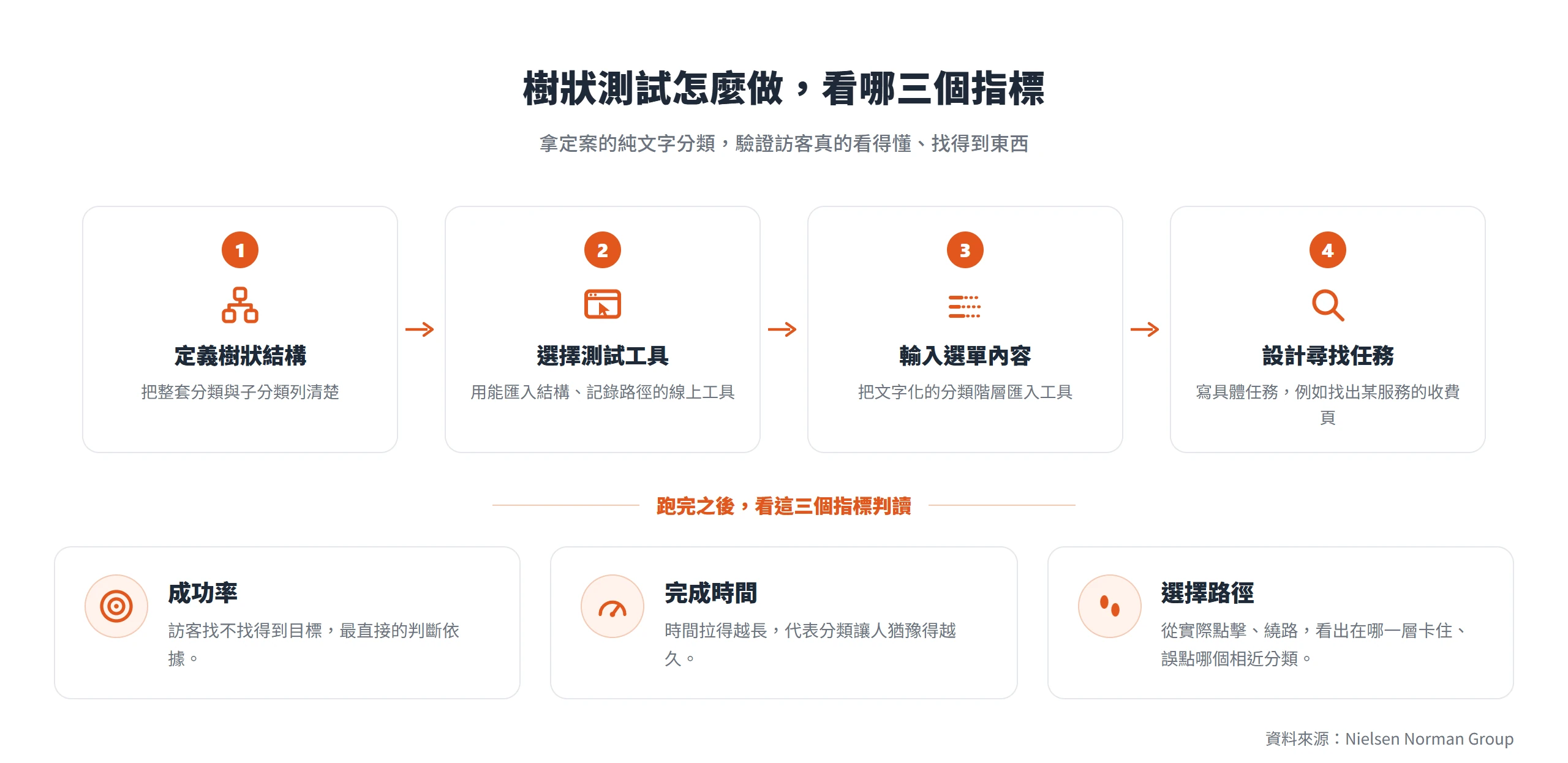 樹狀測試的四個步驟與成功率、完成時間、選擇路徑三個判讀指標