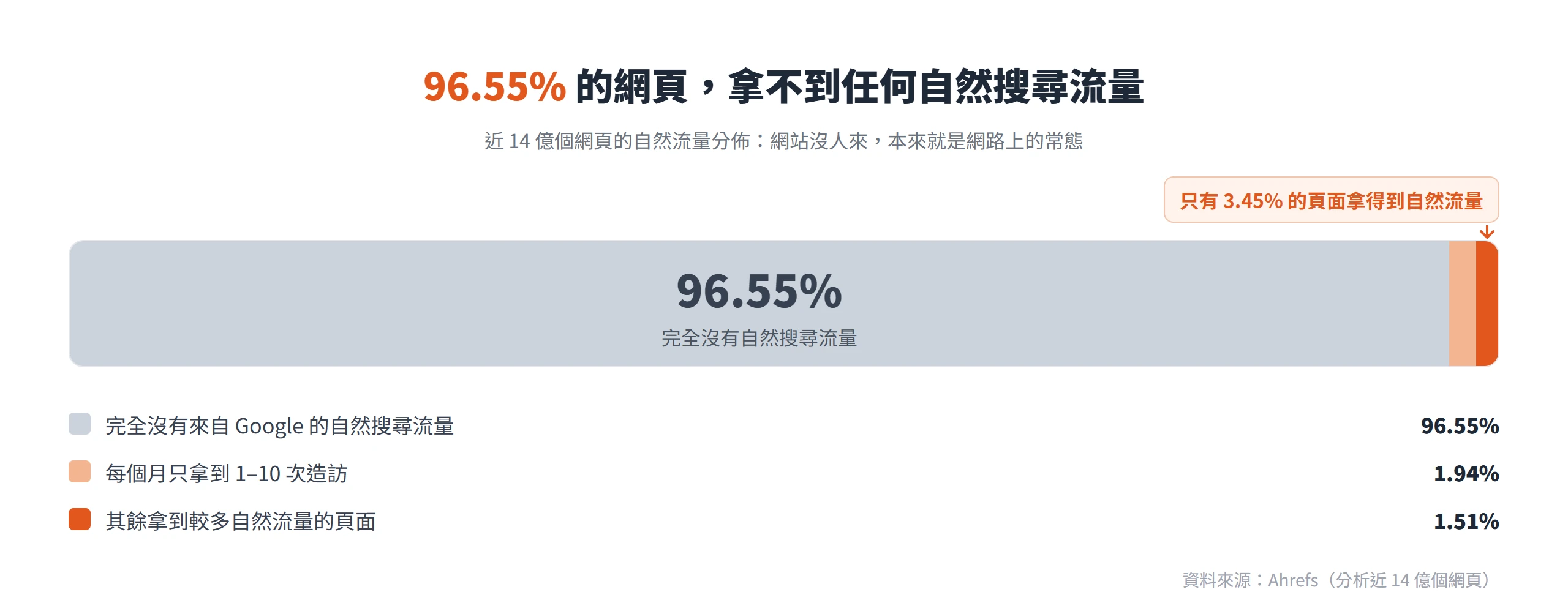 近 14 億個網頁中,96.55% 完全沒有來自 Google 的自然搜尋流量,網站沒人來其實是網路常態