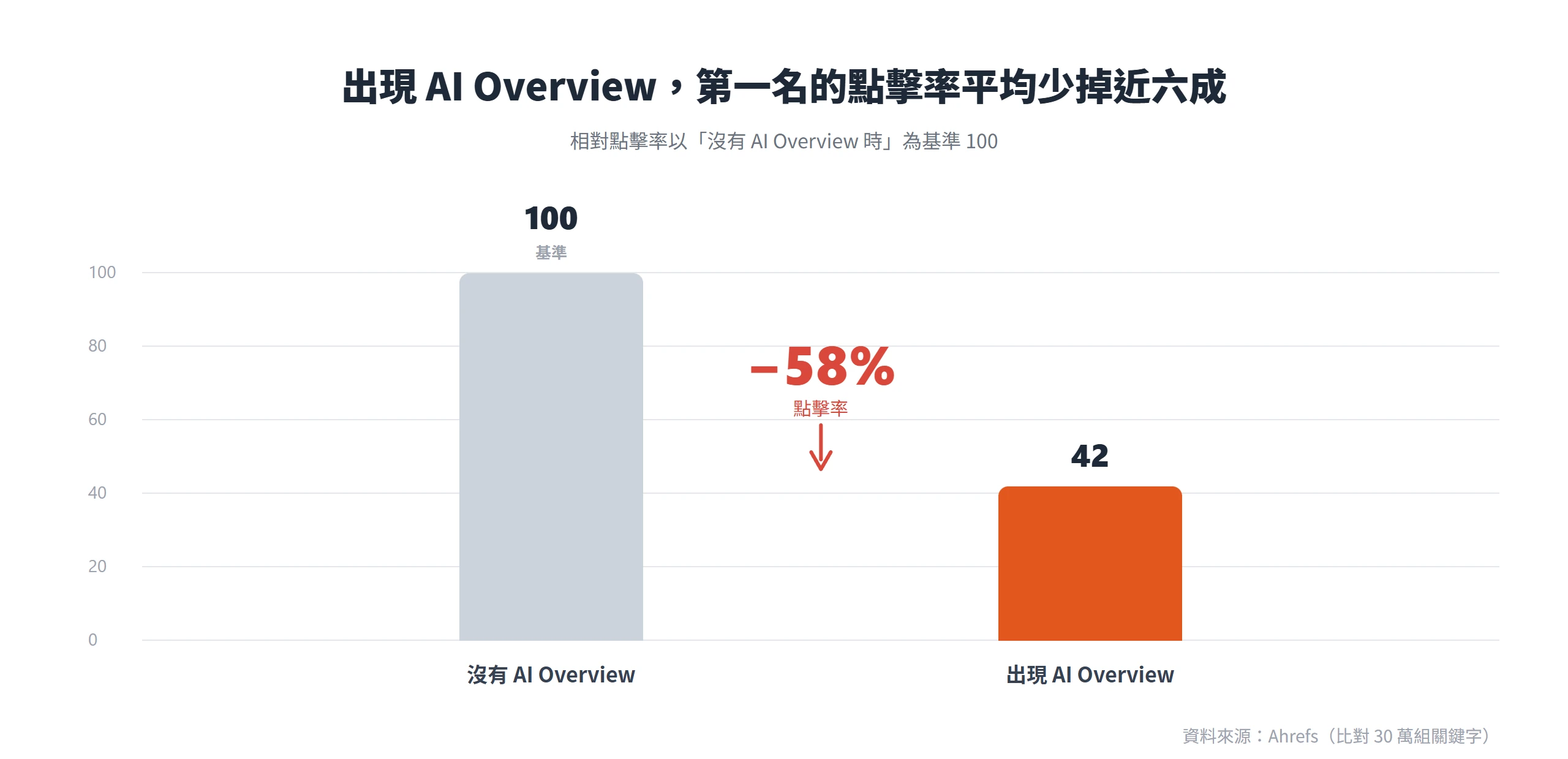 搜尋結果出現 AI Overview 時,原本排名第一的頁面點擊率平均下降約 58%