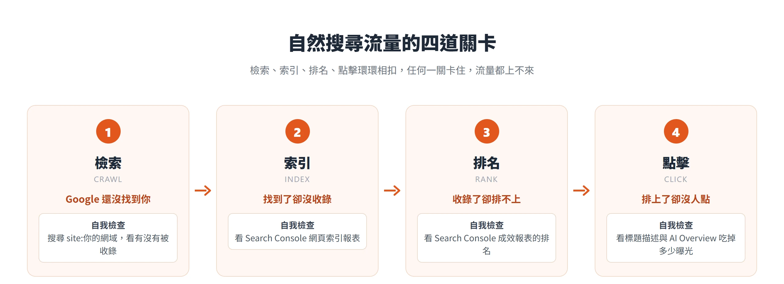 自然搜尋流量的四道關卡:檢索、索引、排名、點擊環環相扣,任一關卡住流量都上不來