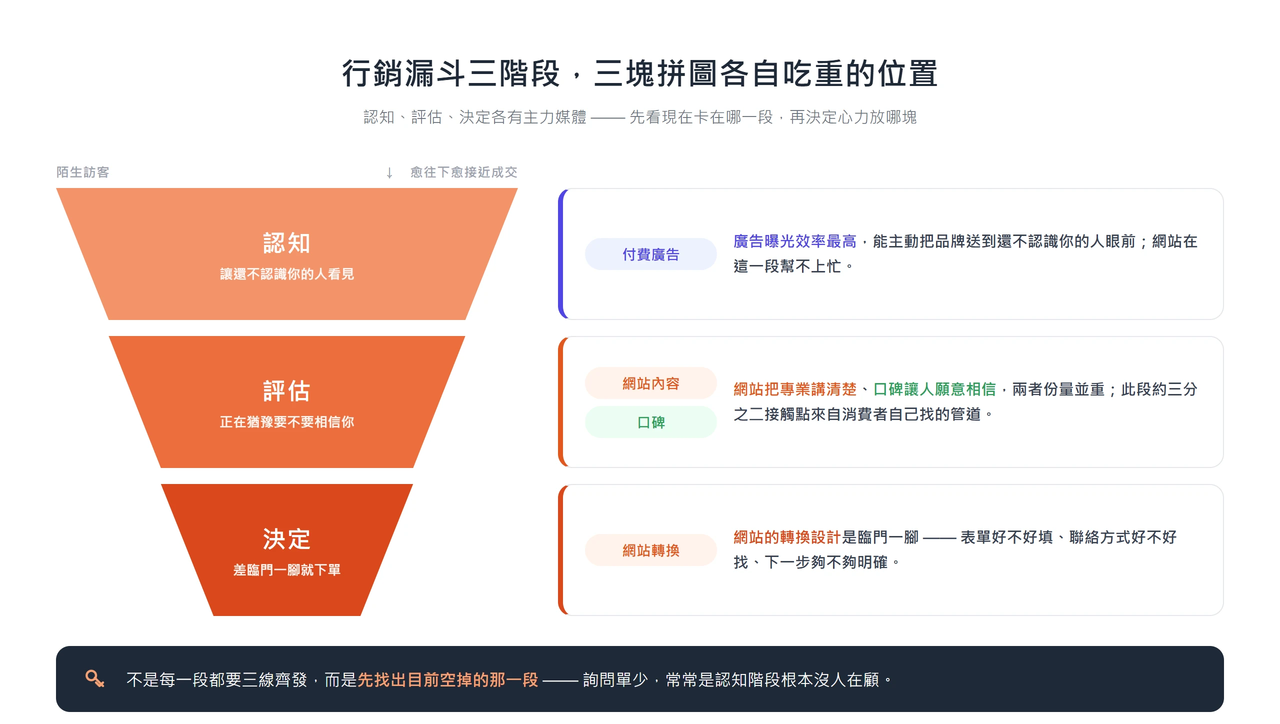 行銷漏斗認知、評估、決定三階段,分別由付費廣告、網站內容加口碑、網站的轉換設計扮演最吃重的角色