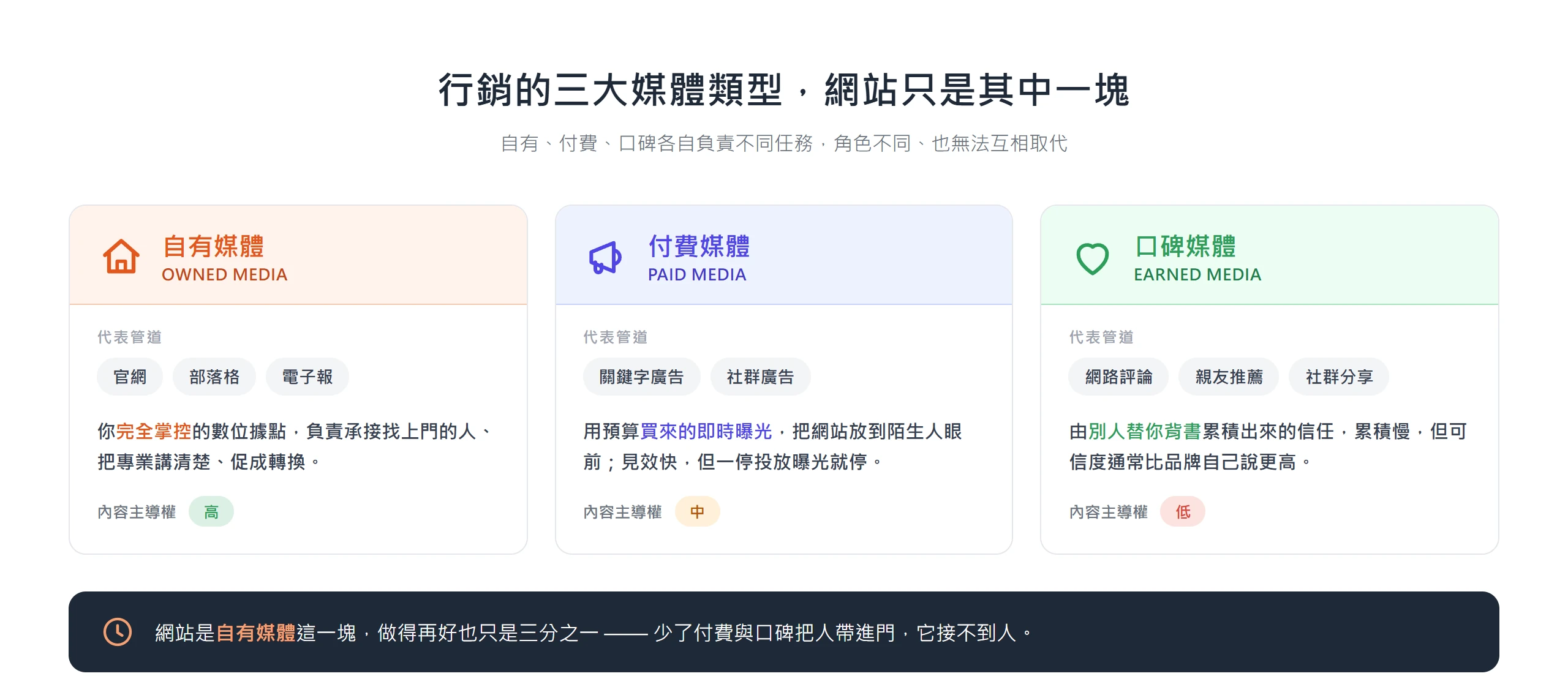自有媒體、付費媒體、口碑媒體三者角色不同,網站屬於自有媒體,只負責承接與說服,無法主動把陌生人帶進門