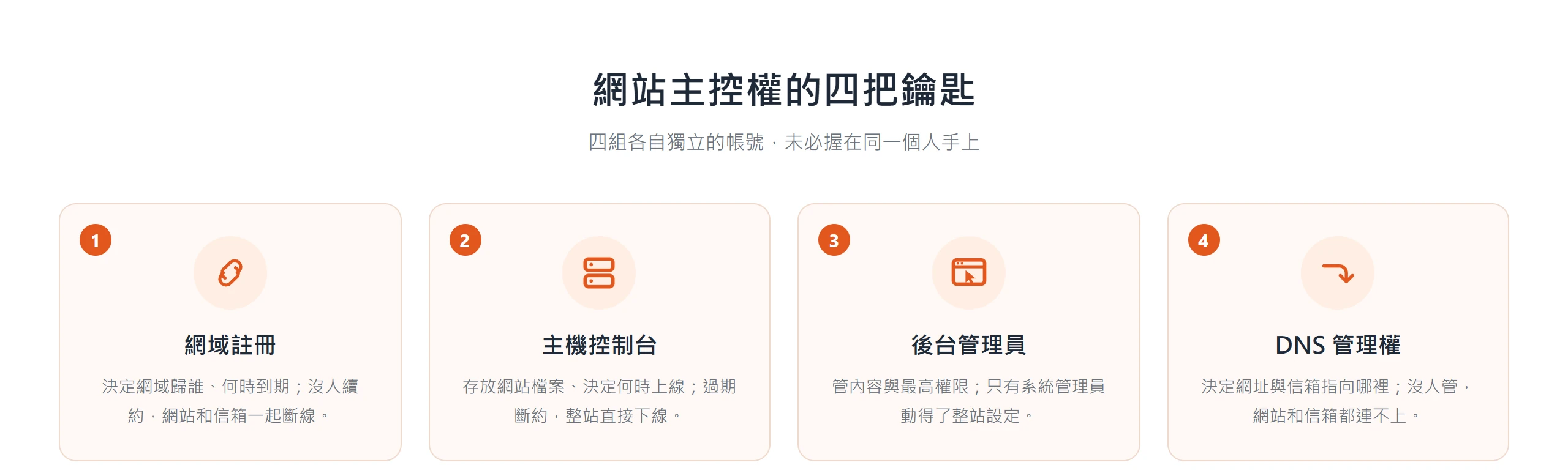 網站主控權由四把各自獨立的鑰匙組成:網域註冊、主機控制台、後台管理員、DNS 管理權,未必握在同一個人手上。