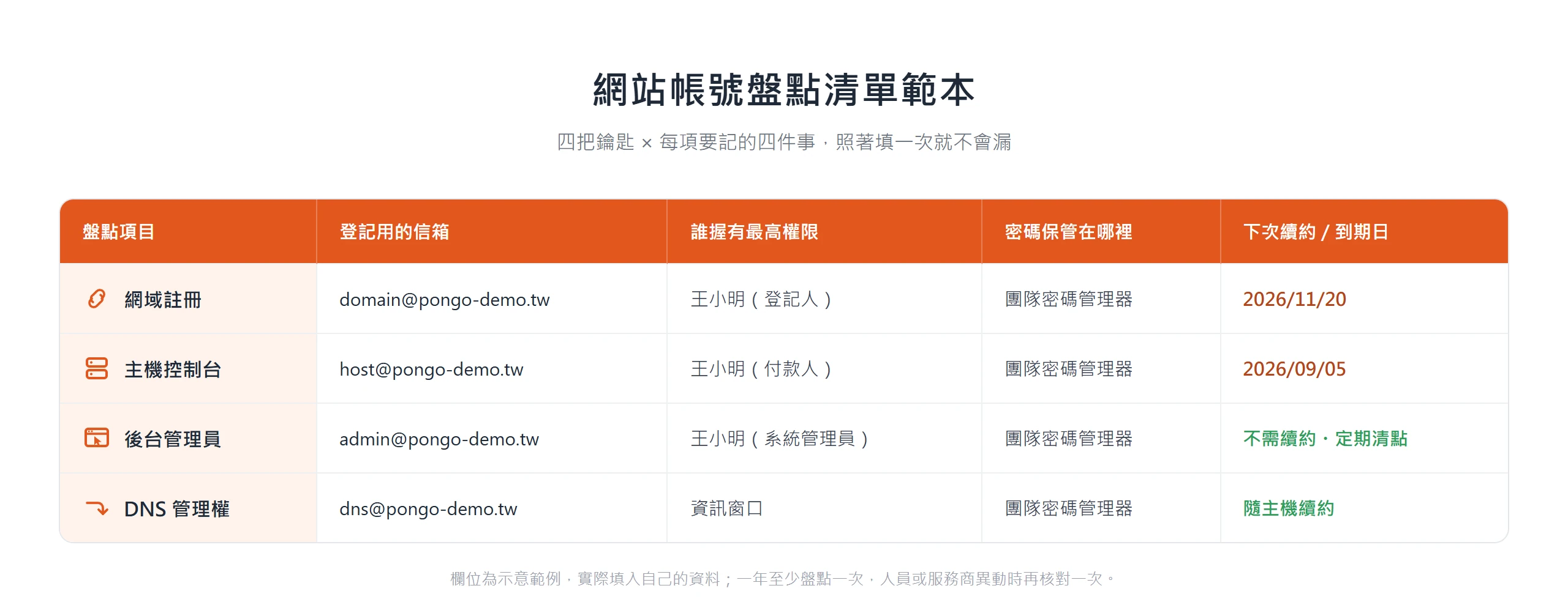 網站帳號盤點清單範本:網域、主機、後台、DNS 四項各記下登記信箱、最高權限、密碼保管處與續約到期日。